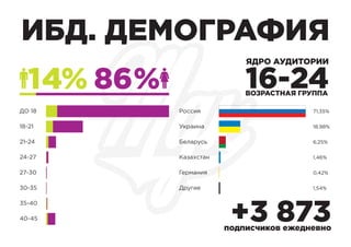 ИБД. ДЕМОГРАФИЯ
14
ДО 18 Россия
18-21
21-24
24-27
27-30
30-35
35-40
Украина
Беларусь
Казахстан
Германия
Другие
40-45
71,35%
18,98%
6,25%
1,46%
0,42%
1,54%
+3 873подписчиков ежедневно
86
 