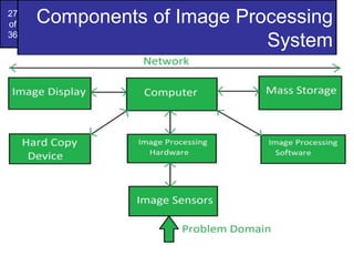 27
of
36
Components of Image Processing
System
 