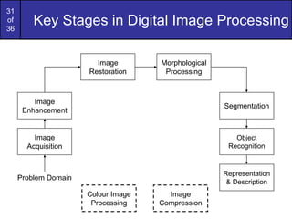 31
of
36
Key Stages in Digital Image Processing
Image
Acquisition
Image
Restoration
Morphological
Processing
Segmentation
Representation
& Description
Image
Enhancement
Object
Recognition
Problem Domain
Colour Image
Processing
Image
Compression
 