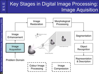 32
of
36
Key Stages in Digital Image Processing:
Image Aquisition
Image
Acquisition
Image
Restoration
Morphological
Processing
Segmentation
Representation
& Description
Image
Enhancement
Object
Recognition
Problem Domain
Colour Image
Processing
Image
Compression
Images
taken
from
Gonzalez
&
Woods,
Digital
Image
Processing
(2002)
 