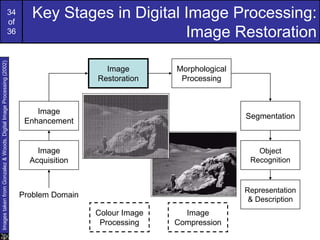 34
of
36
Key Stages in Digital Image Processing:
Image Restoration
Image
Acquisition
Image
Restoration
Morphological
Processing
Segmentation
Representation
& Description
Image
Enhancement
Object
Recognition
Problem Domain
Colour Image
Processing
Image
Compression
Images
taken
from
Gonzalez
&
Woods,
Digital
Image
Processing
(2002)
 