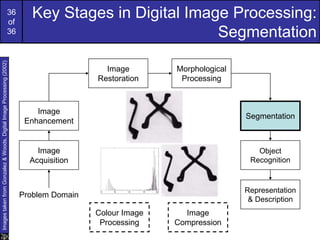 36
of
36
Key Stages in Digital Image Processing:
Segmentation
Image
Acquisition
Image
Restoration
Morphological
Processing
Segmentation
Representation
& Description
Image
Enhancement
Object
Recognition
Problem Domain
Colour Image
Processing
Image
Compression
Images
taken
from
Gonzalez
&
Woods,
Digital
Image
Processing
(2002)
 