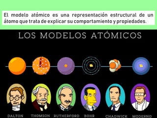 El modelo atómico es una representación estructural de un
átomo que trata de explicar su comportamiento y propiedades.
 