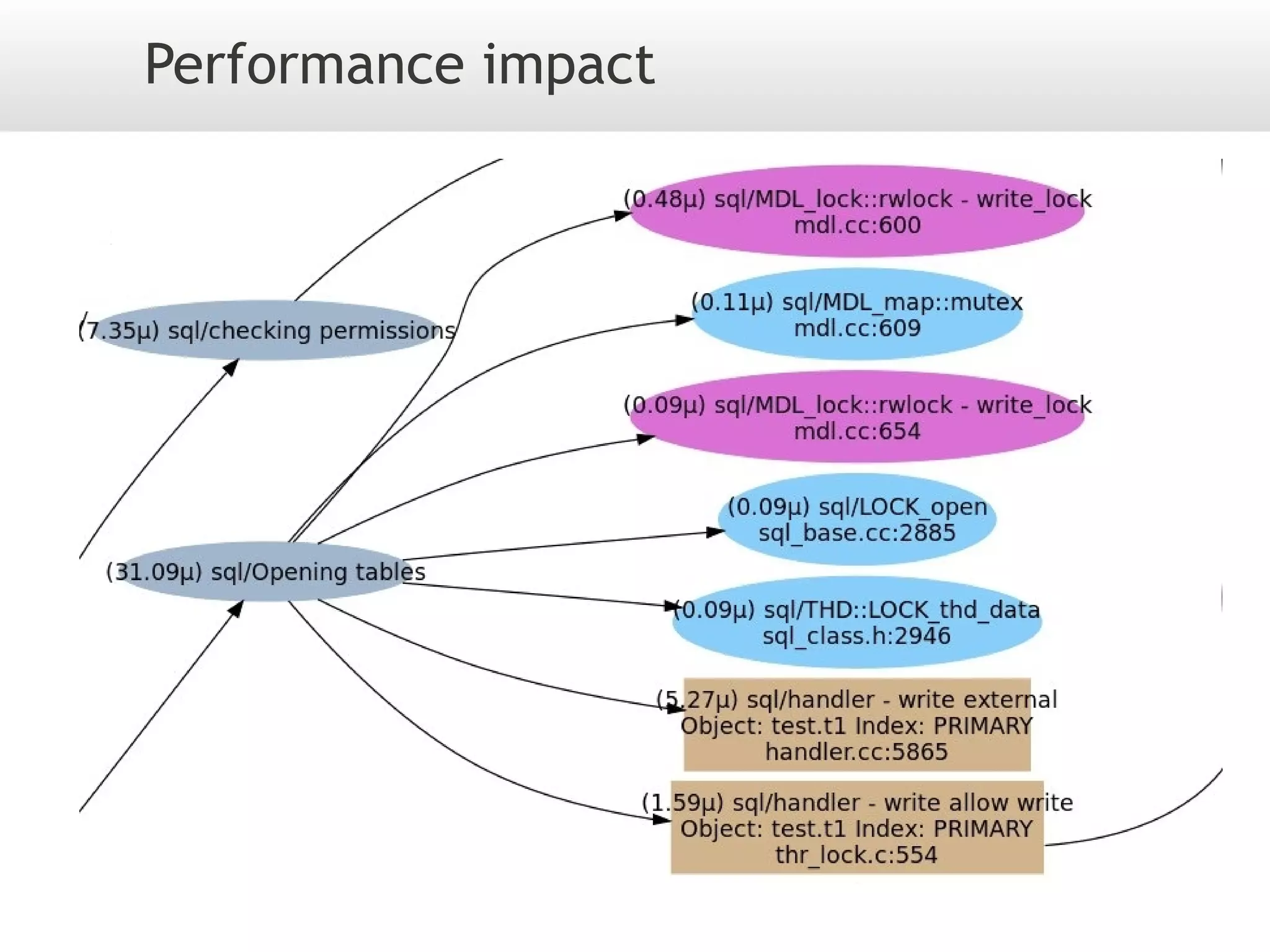 Performance impact
 