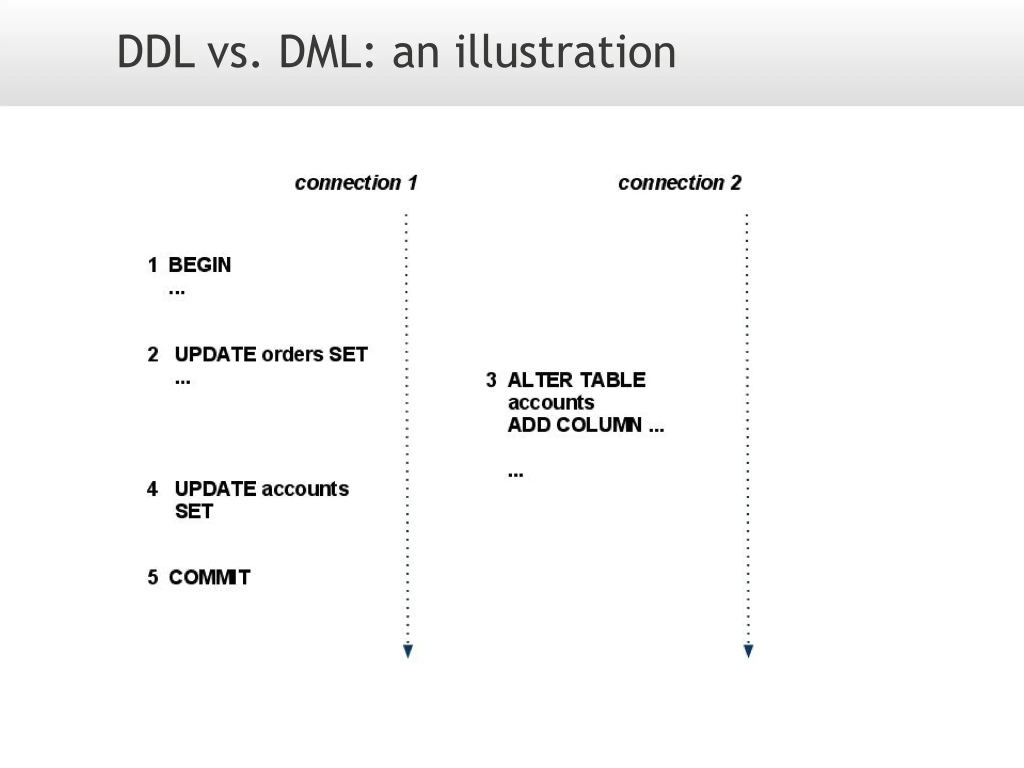 DDL vs. DML: an illustration
 