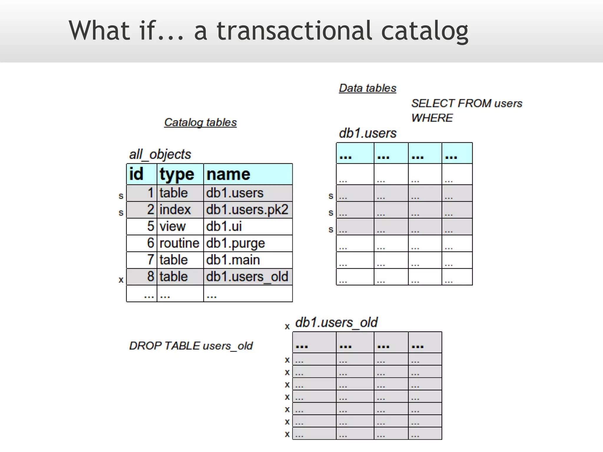 What if... a transactional catalog
 