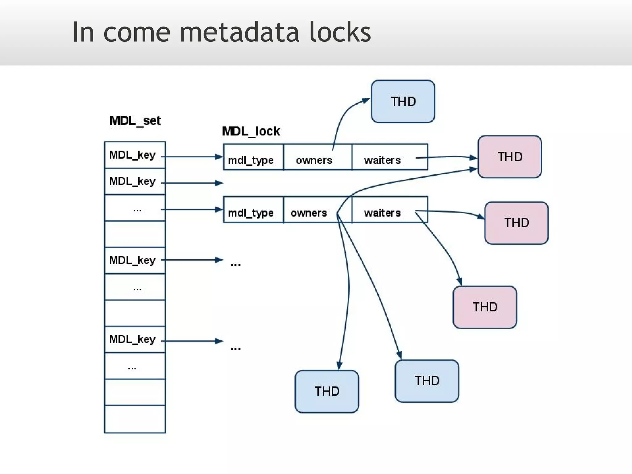 In come metadata locks
 