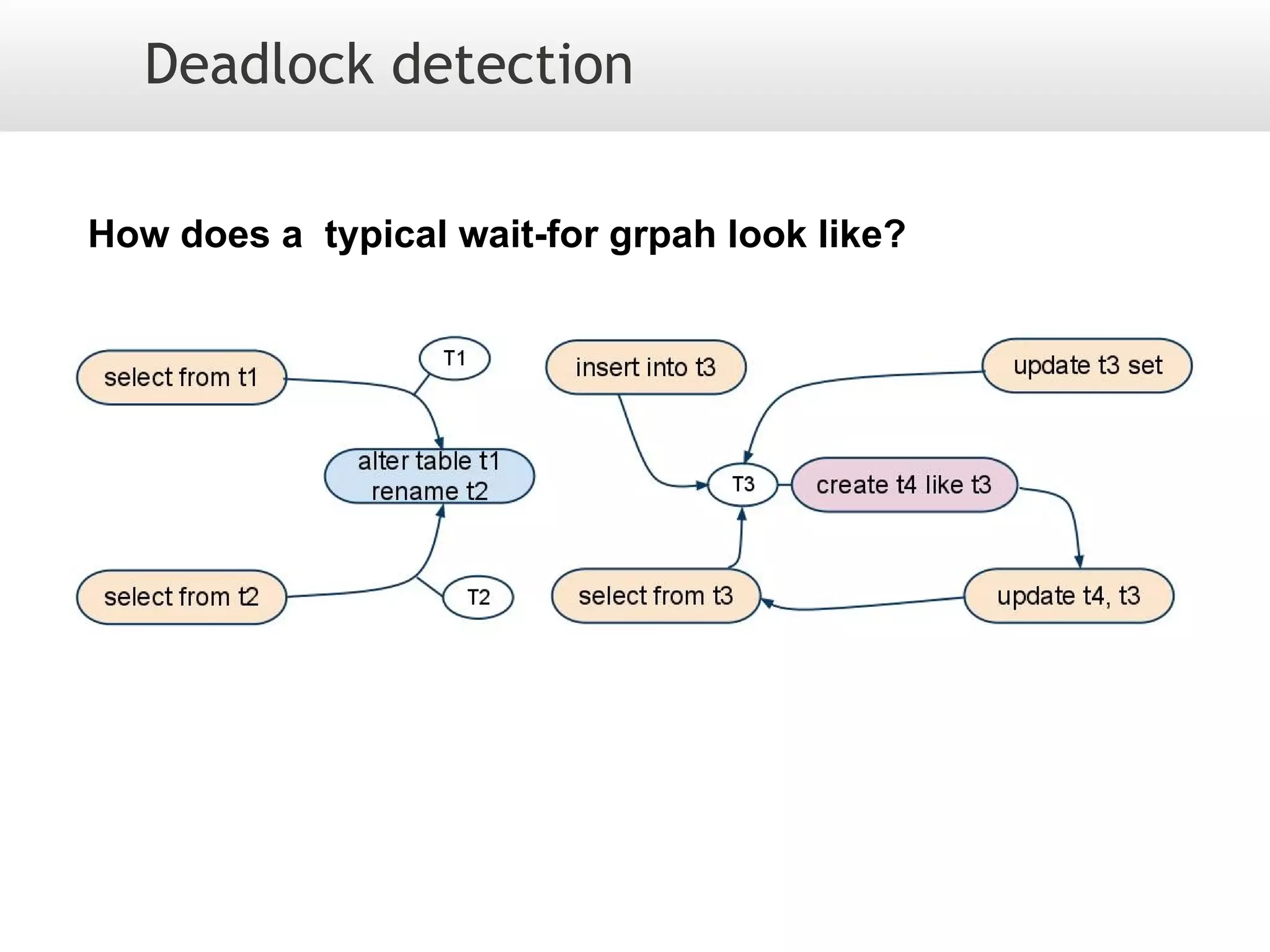 Deadlock detection

How does a typical wait-for grpah look like?
 