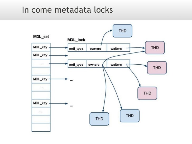 Mysql locks