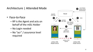 Architecture | Attended Mode
10
• Face-to-Face
– RP is the Agent and acts on
behalf of the mDL Holder
– No Login needed
– No “acr” / assurance level
required
online mDL
Holder Device
online mDL
Reader Device
out-of-band
consent and/or
authentication
requests
mDL data
token
protocol id
(QR or NFC)
token request
(incl. optional
consent)
veriﬁable
mDL data
4
2
5
7
6
token3
verbal or NFC
request
1
Issuer
 
