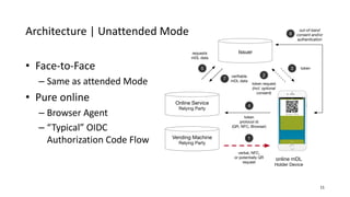 Architecture | Unattended Mode
11
• Face-to-Face
– Same as attended Mode
• Pure online
– Browser Agent
– “Typical” OIDC
Authorization Code Flow
online mDL
Holder Device
out-of-band
consent and/or
authentication
requests
mDL data
token
protocol id
(QR, NFC, Browser)
token request
(incl. optional
consent)
veriﬁable
mDL data
4
2
5
7
6
token3
Issuer
Online Service
Relying Party
Vending Machine
Relying Party
verbal, NFC,
or potentially QR
request
1
 