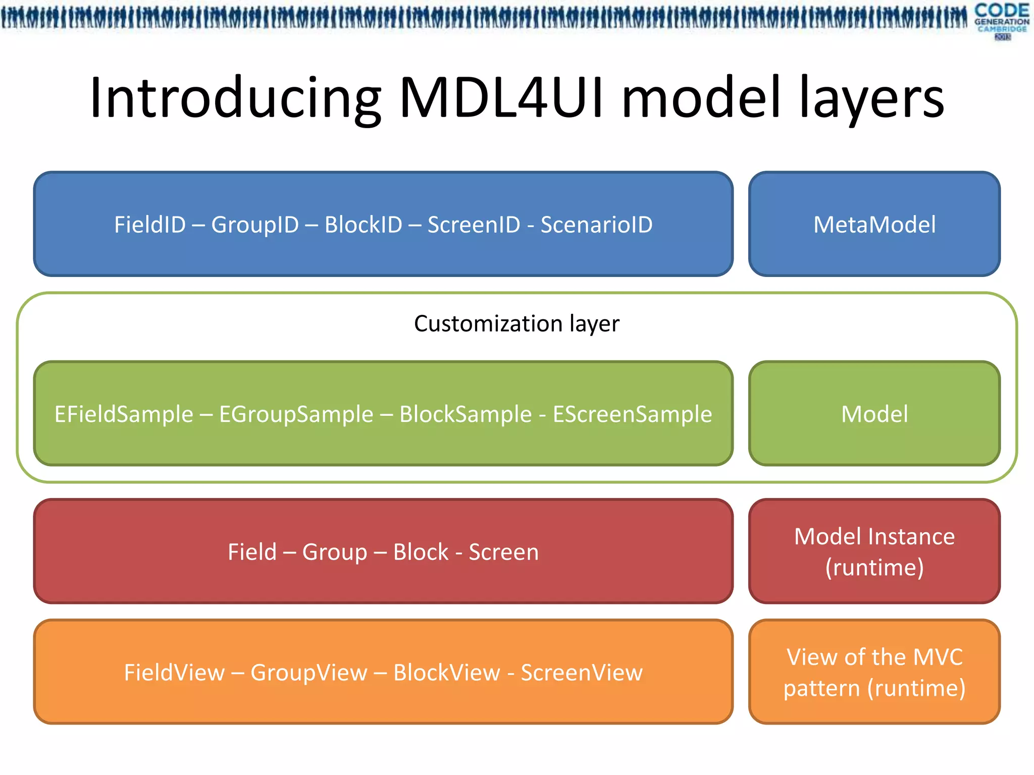 Introducing MDL4UI model layers
     FieldID – GroupID – BlockID – ScreenID - ScenarioID      MetaModel


                                 Customization layer


EFieldSample – EGroupSample – BlockSample - EScreenSample        Model



                                                            Model Instance
               Field – Group – Block - Screen
                                                              (runtime)


                                                            View of the MVC
      FieldView – GroupView – BlockView - ScreenView
                                                            pattern (runtime)
 