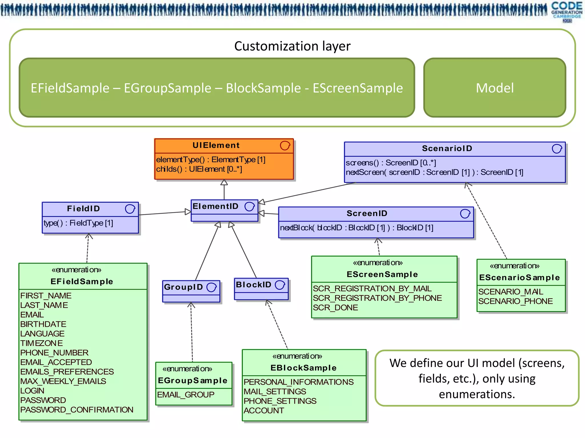Customization layer

 EFieldSample – EGroupSample – BlockSample - EScreenSample                                                              Model


                                     UI Elem ent                                                         Scenar ioI D
                           elementTy  pe() : ElementTy [1]
                                                       pe                         screens() : ScreenID [0..*]
                           childs() : UIElement [0..*]                            nextScreen( screenID : ScreenID [1] ) : ScreenID [1]



          Fi eldI D                  El ementID
                                                                                  Scr eenID
    type() : FieldTy [1]
                    pe
                                                               nextBlock( blockID : BlockID [1] ) : Block [1]
                                                                                                         ID



                                                                                   «enumeration»                           «enumeration»
     «enumeration»
                                                                                  EScr eenSampl e                        EScenar ioS am pl e
     EFi eldSam ple                              Bl ockID
                             Gr oupI D                                  SCR_REGISTRATION_BY_MAIL
FIRST_NAME                                                                                                              SCENARIO_MAIL
                                                                        SCR_REGISTRATION_BY_PHONE                       SCENARIO_PHONE
LAST_NAME                                                               SCR_DONE
EMAIL
BIRTHDATE
LANGUAGE
TIMEZONE
PHONE_NUMBER                                                 «enumeration»
EMAIL_ACCEPTED
                            «enumeration»                    EBl ockSampl e                    We define our UI model (screens,
EMAILS_PREFERENCES
MAX_WEEKLY_EMAILS          EGr oupS am pl e        PERSONAL_INFORMATIONS                           fields, etc.), only using
LOGIN
PASSWORD
                           EMAIL_GROUP             MAIL_SETTINGS
                                                   PHONE_SETTINGS
                                                                                                        enumerations.
PASSWORD_CONFIRMATION                              ACCOUNT
 