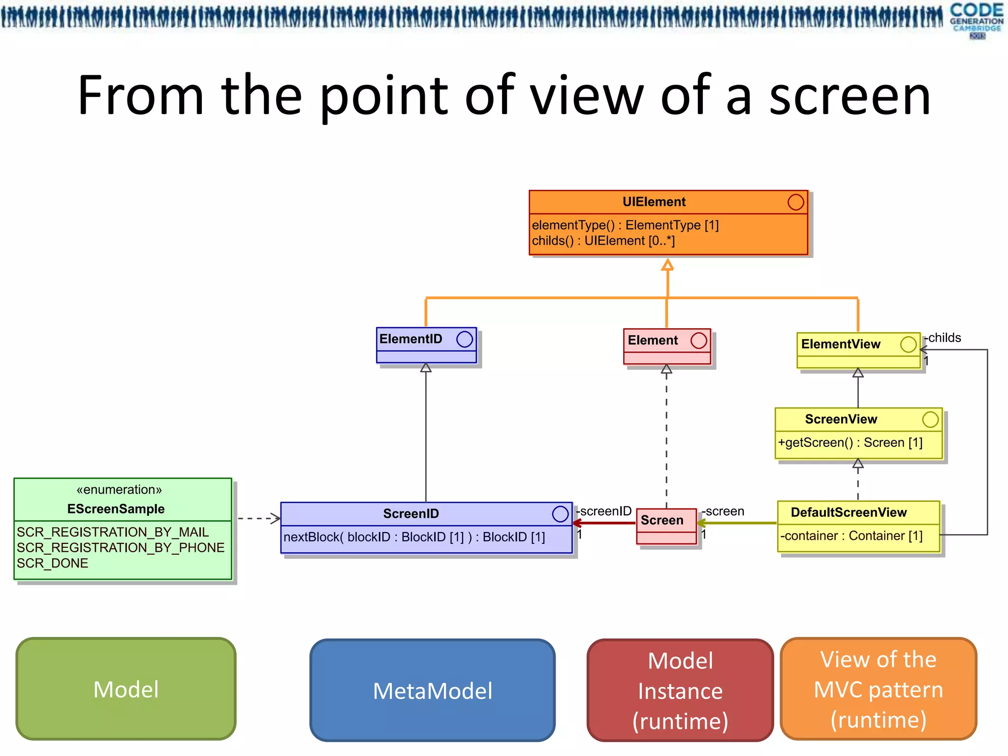 From the point of view of a screen




                         Model     View of the
Model      MetaModel    Instance   MVC pattern
                       (runtime)    (runtime)
 