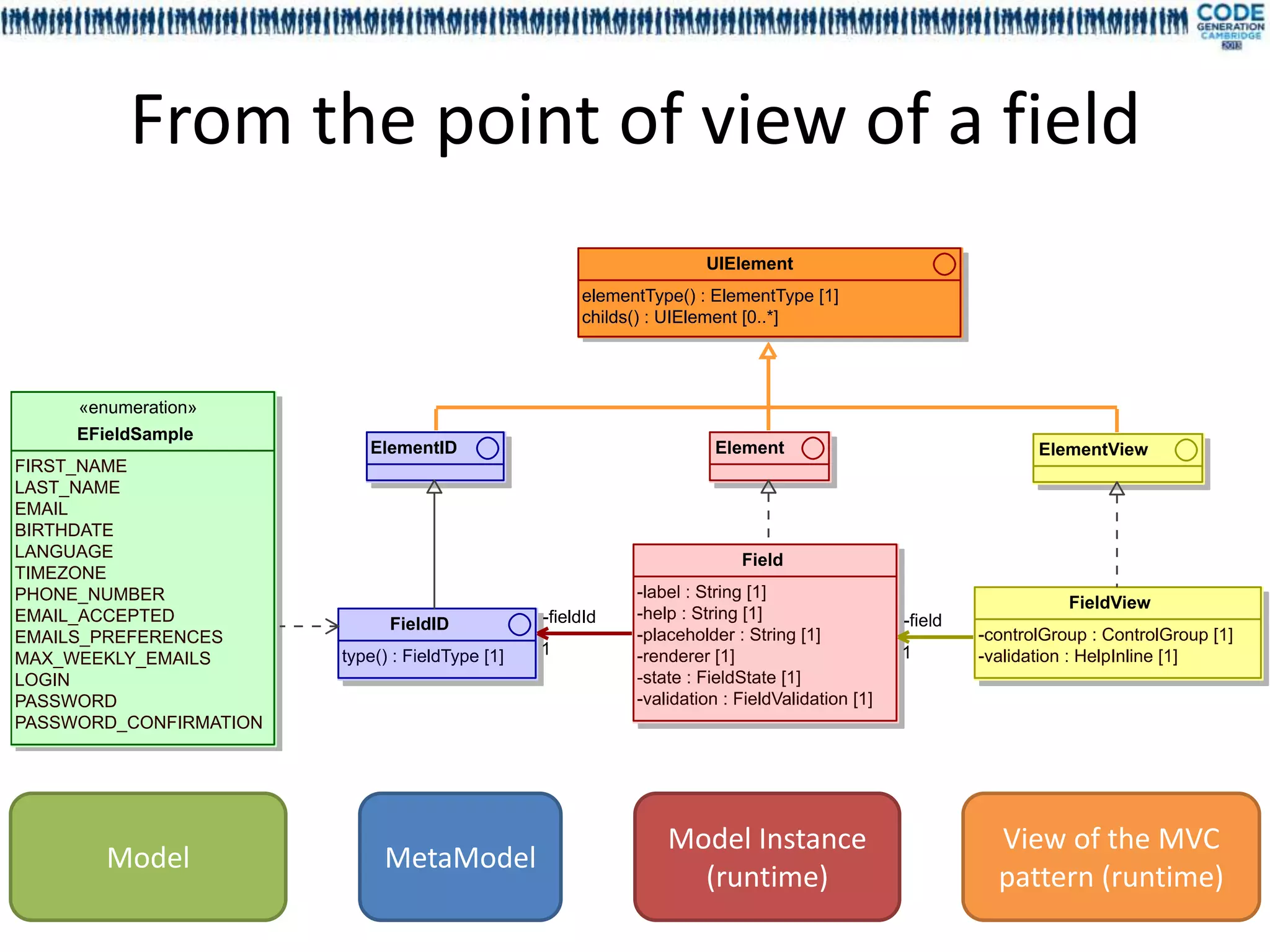 From the point of view of a field




                     Model Instance   View of the MVC
Model    MetaModel
                       (runtime)      pattern (runtime)
 