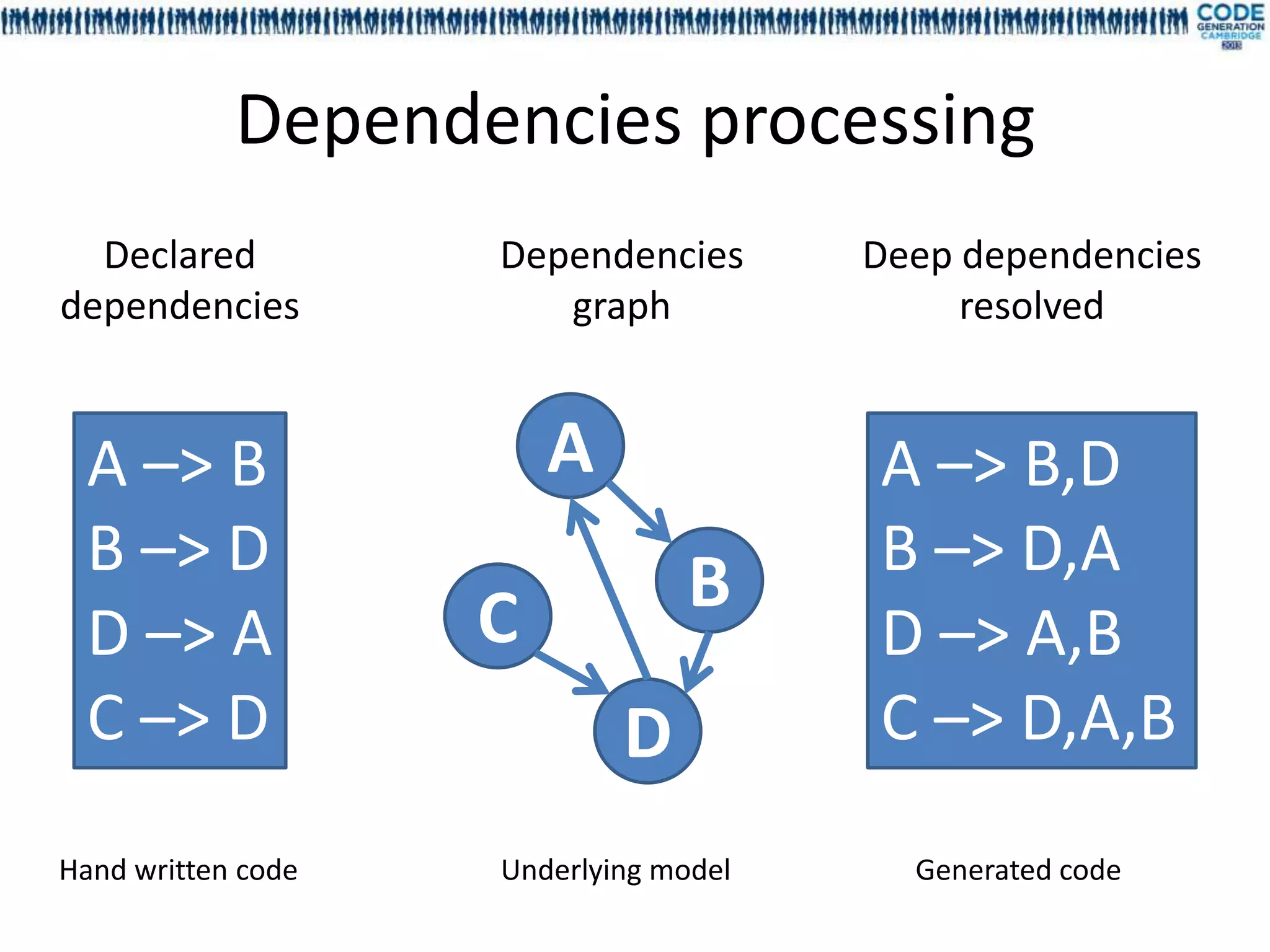 Dependencies processing
  Declared          Dependencies       Deep dependencies
dependencies           graph                resolved


 A –> B                 A              A –> B,D
 B –> D                                B –> D,A
                    C           B
 D –> A                                D –> A,B
 C –> D                     D          C –> D,A,B
Hand written code   Underlying model     Generated code
 
