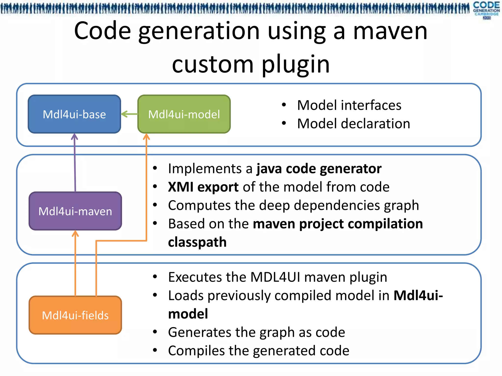 Code generation using a maven
             custom plugin
                                    • Model interfaces
Mdl4ui-base     Mdl4ui-model
                                    • Model declaration

                •   Implements a java code generator
                •   XMI export of the model from code
Mdl4ui-maven    •   Computes the deep dependencies graph
                •   Based on the maven project compilation
                    classpath

                • Executes the MDL4UI maven plugin
                • Loads previously compiled model in Mdl4ui-
Mdl4ui-fields     model
                • Generates the graph as code
                • Compiles the generated code
 