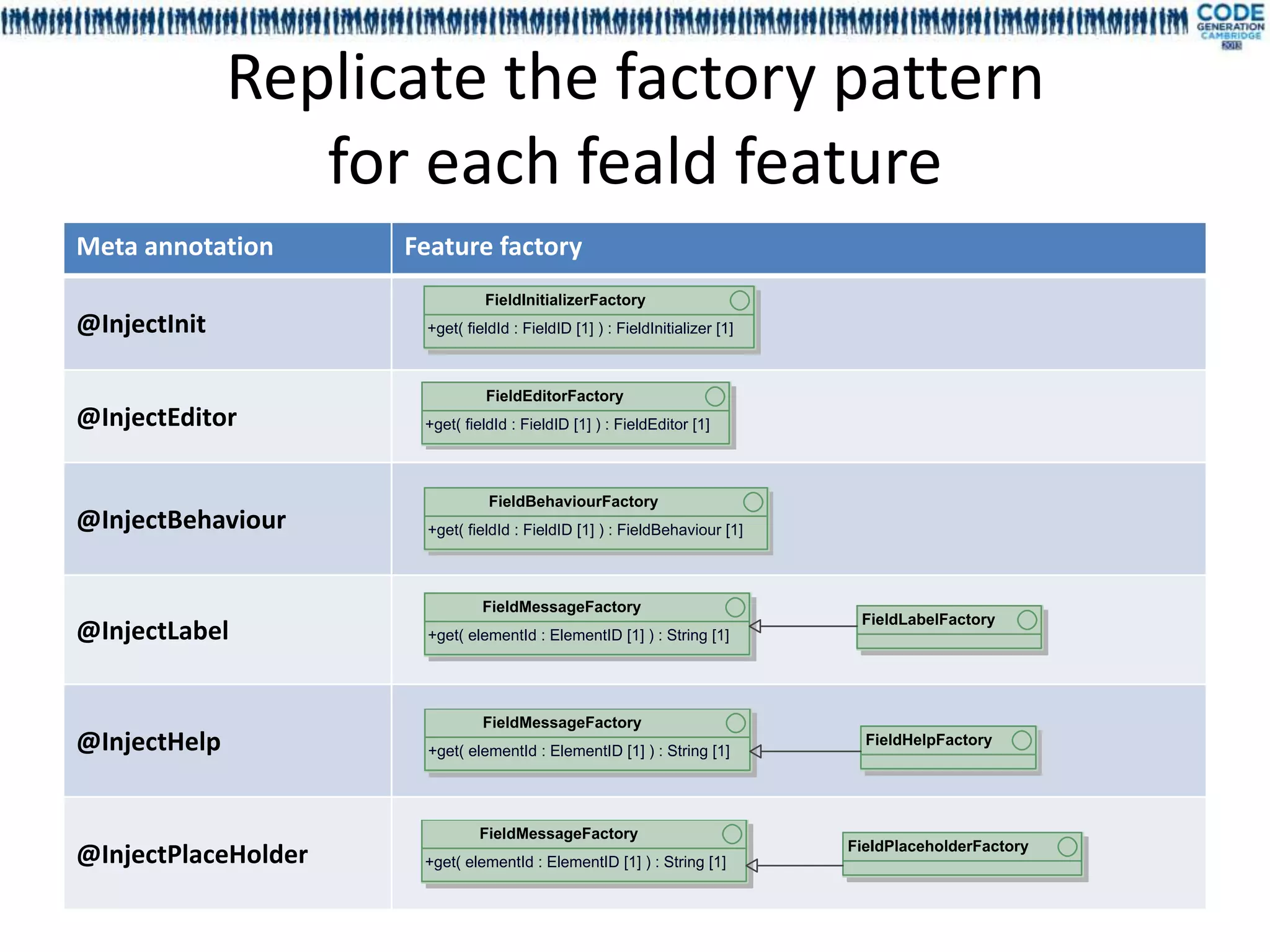 Replicate the factory pattern
                 for each feald feature
Meta annotation      Feature factory

@InjectInit


@InjectEditor


@InjectBehaviour


@InjectLabel


@InjectHelp



@InjectPlaceHolder
 
