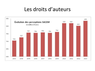 Les droits d’auteurs 
 