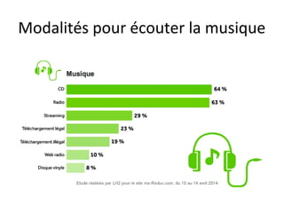 Modalités pour écouter la musique 
 