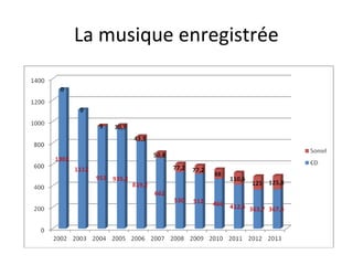 La musique enregistrée 
 