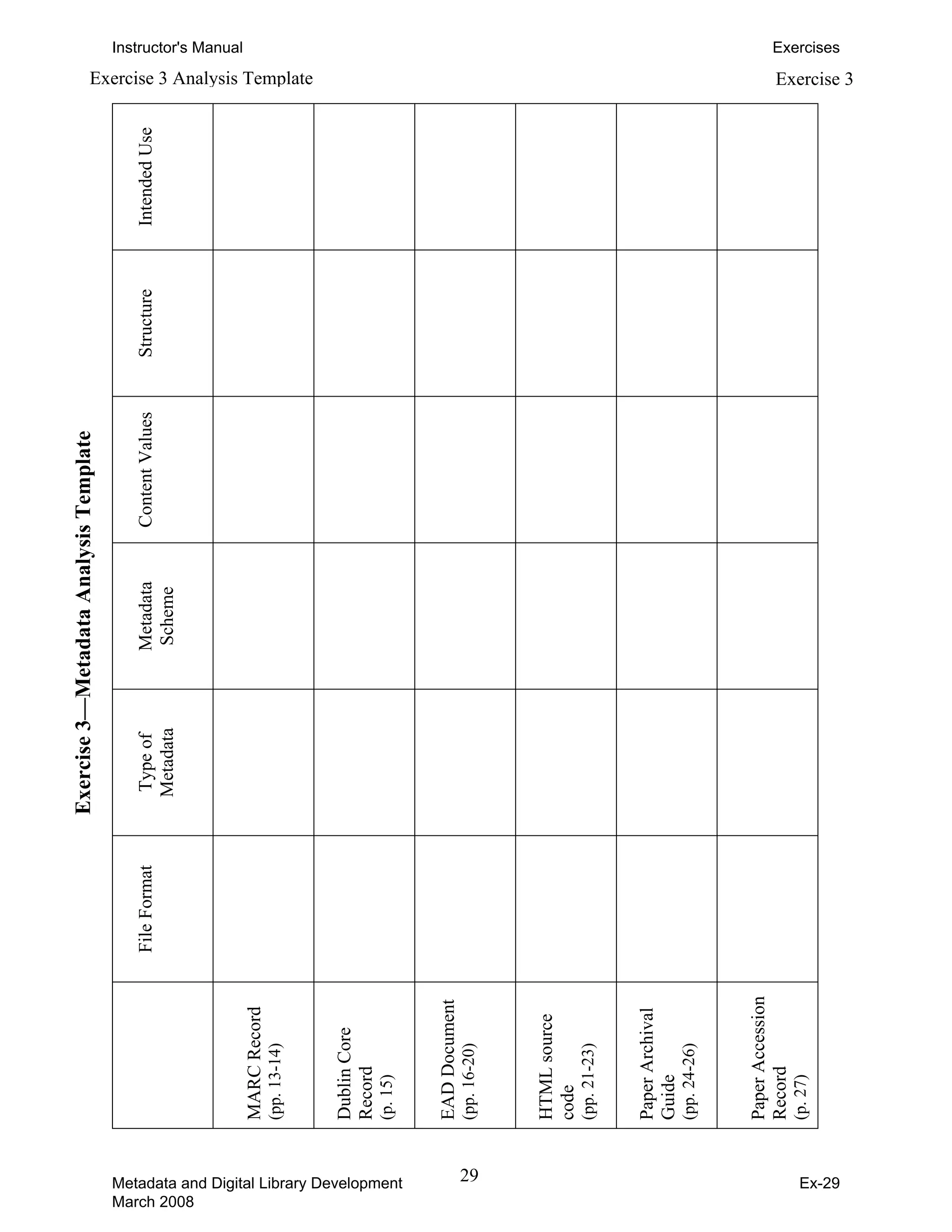 Instructor's Manual Exercises
Exercise 3 Analysis Template Exercise 3Exercise3—MetadataAnalysisTemplate
FileFormatTypeof
Metadata
Metadata
Scheme
ContentValuesStructureIntendedUse
MARCRecord
(pp.13-14)
DublinCore
Record
(p.15)
EADDocument
(pp.16-20)
HTMLsource
code
(pp.21-23)
PaperArchival
Guide
(pp.24-26)
PaperAccession
Record
(p.27)
Metadata and Digital Library Development
March 2008
29
 Ex-29
 