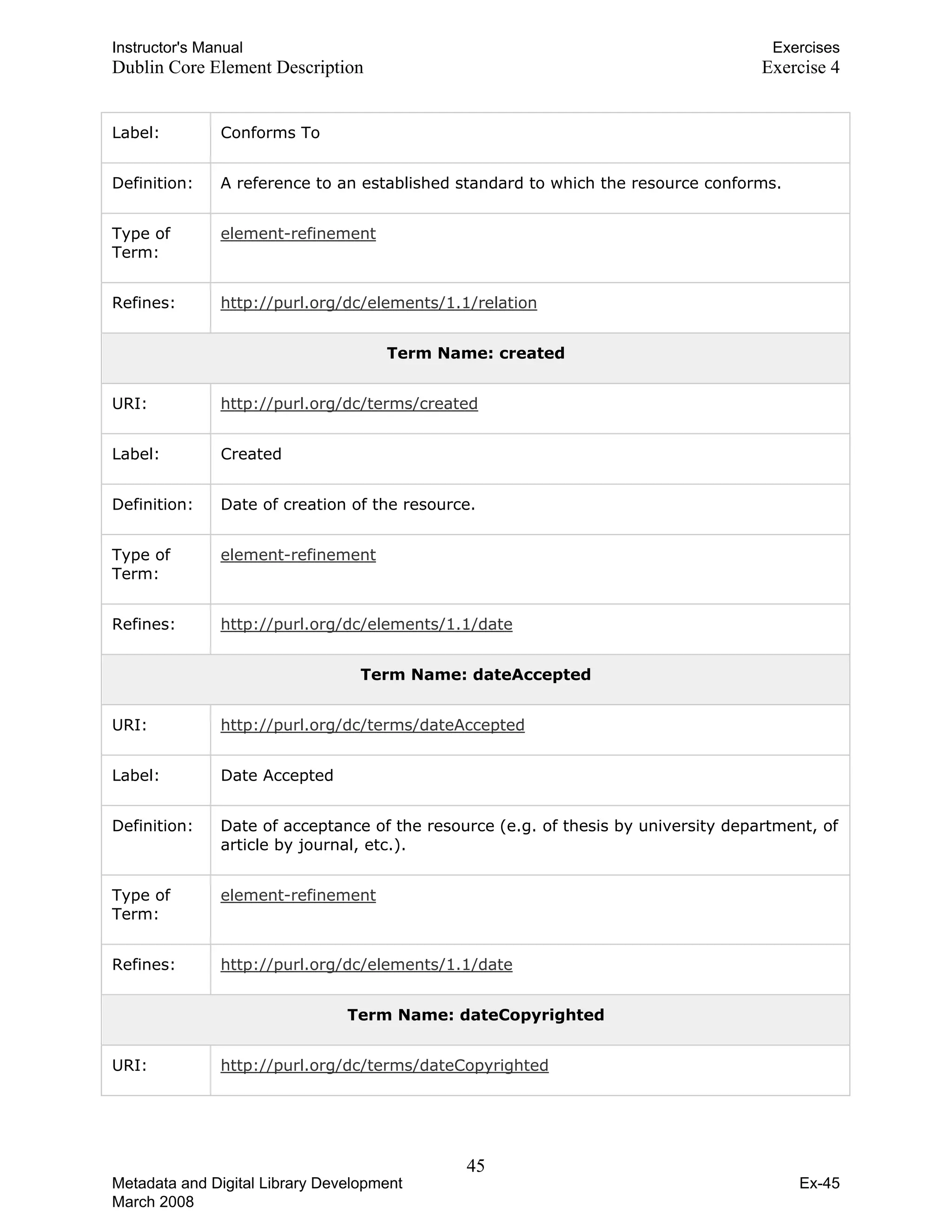 Instructor's Manual Exercises
Dublin Core Element Description Exercise 4
Label: Conforms To
Definition: A reference to an established standard to which the resource conforms.
Type of
Term:
element-refinement
Refines: http://purl.org/dc/elements/1.1/relation
Term Name: created
URI: http://purl.org/dc/terms/created
Label: Created
Definition: Date of creation of the resource.
Type of
Term:
element-refinement
Refines: http://purl.org/dc/elements/1.1/date
Term Name: dateAccepted
URI: http://purl.org/dc/terms/dateAccepted
Label: Date Accepted
Definition: Date of acceptance of the resource (e.g. of thesis by university department, of
article by journal, etc.).
Type of
Term:
element-refinement
Refines: http://purl.org/dc/elements/1.1/date
Term Name: dateCopyrighted
URI: http://purl.org/dc/terms/dateCopyrighted
45 

Metadata and Digital Library Development
March 2008
Ex-45
 