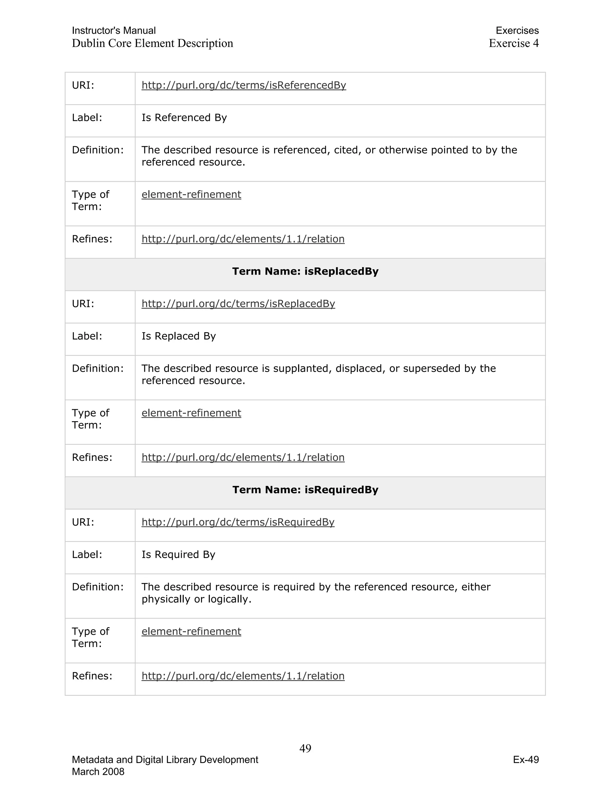 Instructor's Manual Exercises
Dublin Core Element Description Exercise 4
URI: http://purl.org/dc/terms/isReferencedBy
Label: Is Referenced By
Definition: The described resource is referenced, cited, or otherwise pointed to by the
referenced resource.
Type of
Term:
element-refinement
Refines: http://purl.org/dc/elements/1.1/relation
Term Name: isReplacedBy
URI: http://purl.org/dc/terms/isReplacedBy
Label: Is Replaced By
Definition: The described resource is supplanted, displaced, or superseded by the
referenced resource.
Type of
Term:
element-refinement
Refines: http://purl.org/dc/elements/1.1/relation
Term Name: isRequiredBy
URI: http://purl.org/dc/terms/isRequiredBy
Label: Is Required By
Definition: The described resource is required by the referenced resource, either
physically or logically.
Type of
Term:
element-refinement
Refines: http://purl.org/dc/elements/1.1/relation
49 

Metadata and Digital Library Development
March 2008
Ex-49
 