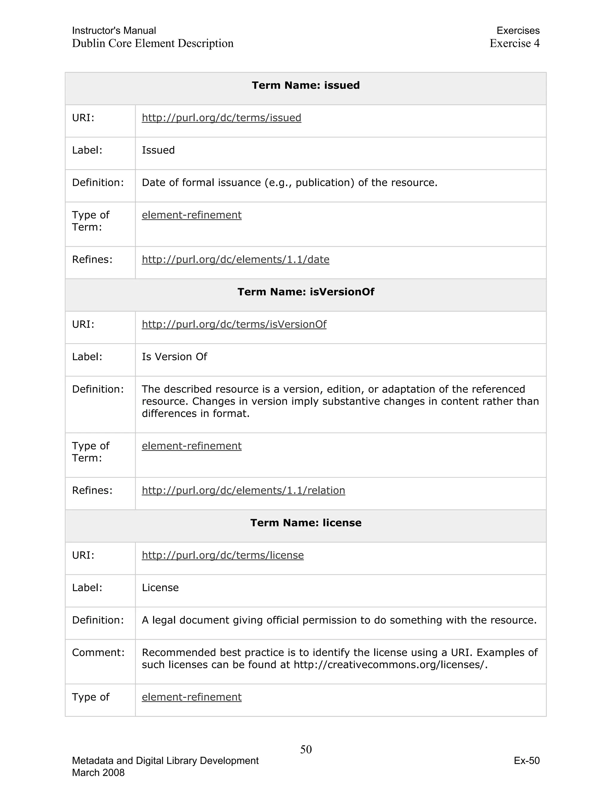 Instructor's Manual Exercises
Dublin Core Element Description Exercise 4
Term Name: issued
URI: http://purl.org/dc/terms/issued
Label: Issued
Definition: Date of formal issuance (e.g., publication) of the resource.
Type of
Term:
element-refinement
Refines: http://purl.org/dc/elements/1.1/date
Term Name: isVersionOf
URI: http://purl.org/dc/terms/isVersionOf
Label: Is Version Of
Definition: The described resource is a version, edition, or adaptation of the referenced
resource. Changes in version imply substantive changes in content rather than
differences in format.
Type of
Term:
element-refinement
Refines: http://purl.org/dc/elements/1.1/relation
Term Name: license
URI: http://purl.org/dc/terms/license
Label: License
Definition: A legal document giving official permission to do something with the resource.
Comment: Recommended best practice is to identify the license using a URI. Examples of
such licenses can be found at http://creativecommons.org/licenses/.
Type of element-refinement
50 

Metadata and Digital Library Development
March 2008
Ex-50
 