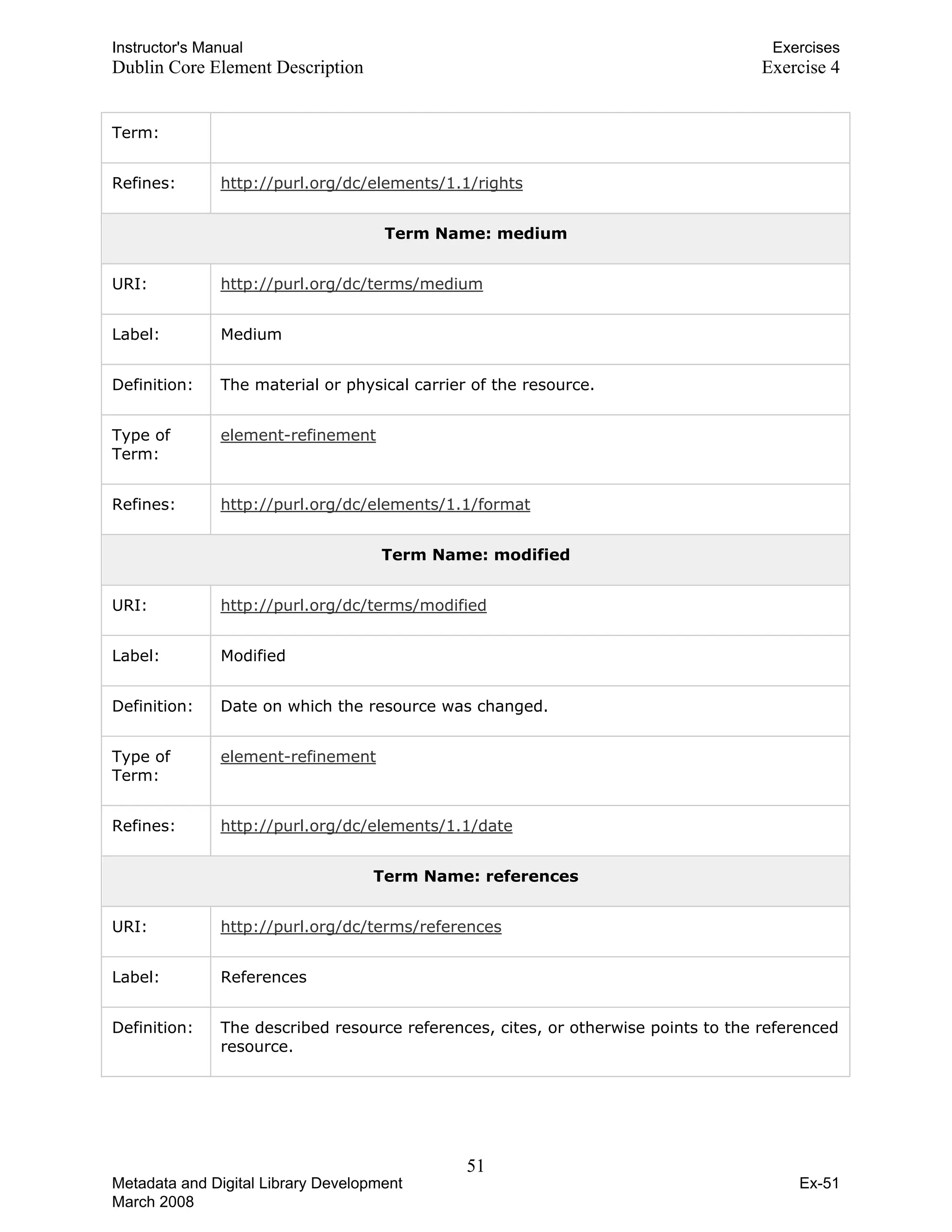 Instructor's Manual Exercises
Dublin Core Element Description Exercise 4
Term:
Refines: http://purl.org/dc/elements/1.1/rights
Term Name: medium
URI: http://purl.org/dc/terms/medium
Label: Medium
Definition: The material or physical carrier of the resource.
Type of
Term:
element-refinement
Refines: http://purl.org/dc/elements/1.1/format
Term Name: modified
URI: http://purl.org/dc/terms/modified
Label: Modified
Definition: Date on which the resource was changed.
Type of
Term:
element-refinement
Refines: http://purl.org/dc/elements/1.1/date
Term Name: references
URI: http://purl.org/dc/terms/references
Label: References
Definition: The described resource references, cites, or otherwise points to the referenced
resource.
51 

Metadata and Digital Library Development
March 2008
Ex-51
 