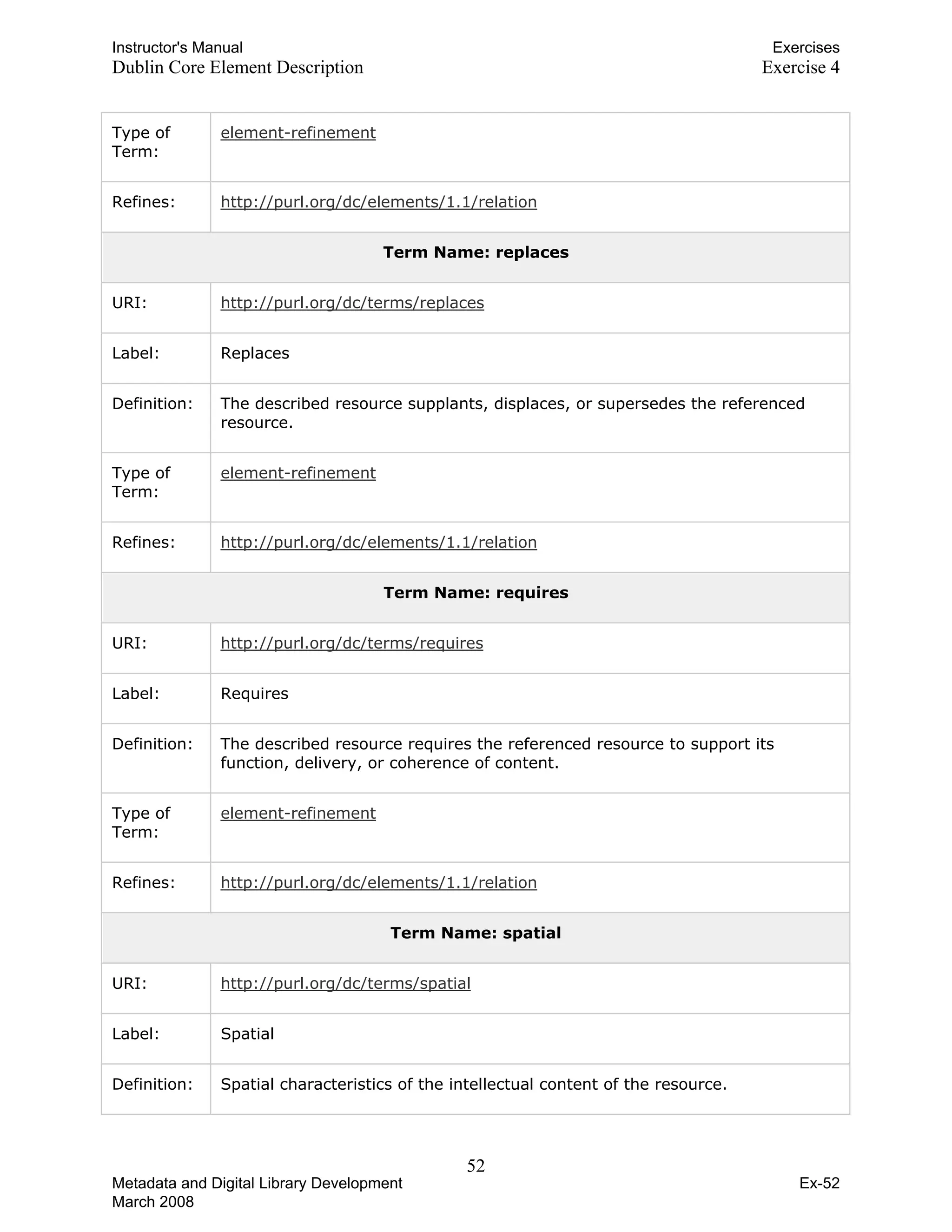 Instructor's Manual Exercises
Dublin Core Element Description Exercise 4
Type of
Term:
element-refinement
Refines: http://purl.org/dc/elements/1.1/relation
Term Name: replaces
URI: http://purl.org/dc/terms/replaces
Label: Replaces
Definition: The described resource supplants, displaces, or supersedes the referenced
resource.
Type of
Term:
element-refinement
Refines: http://purl.org/dc/elements/1.1/relation
Term Name: requires
URI: http://purl.org/dc/terms/requires
Label: Requires
Definition: The described resource requires the referenced resource to support its
function, delivery, or coherence of content.
Type of
Term:
element-refinement
Refines: http://purl.org/dc/elements/1.1/relation
Term Name: spatial
URI: http://purl.org/dc/terms/spatial
Label: Spatial
Definition: Spatial characteristics of the intellectual content of the resource.
52 

Metadata and Digital Library Development
March 2008
Ex-52
 