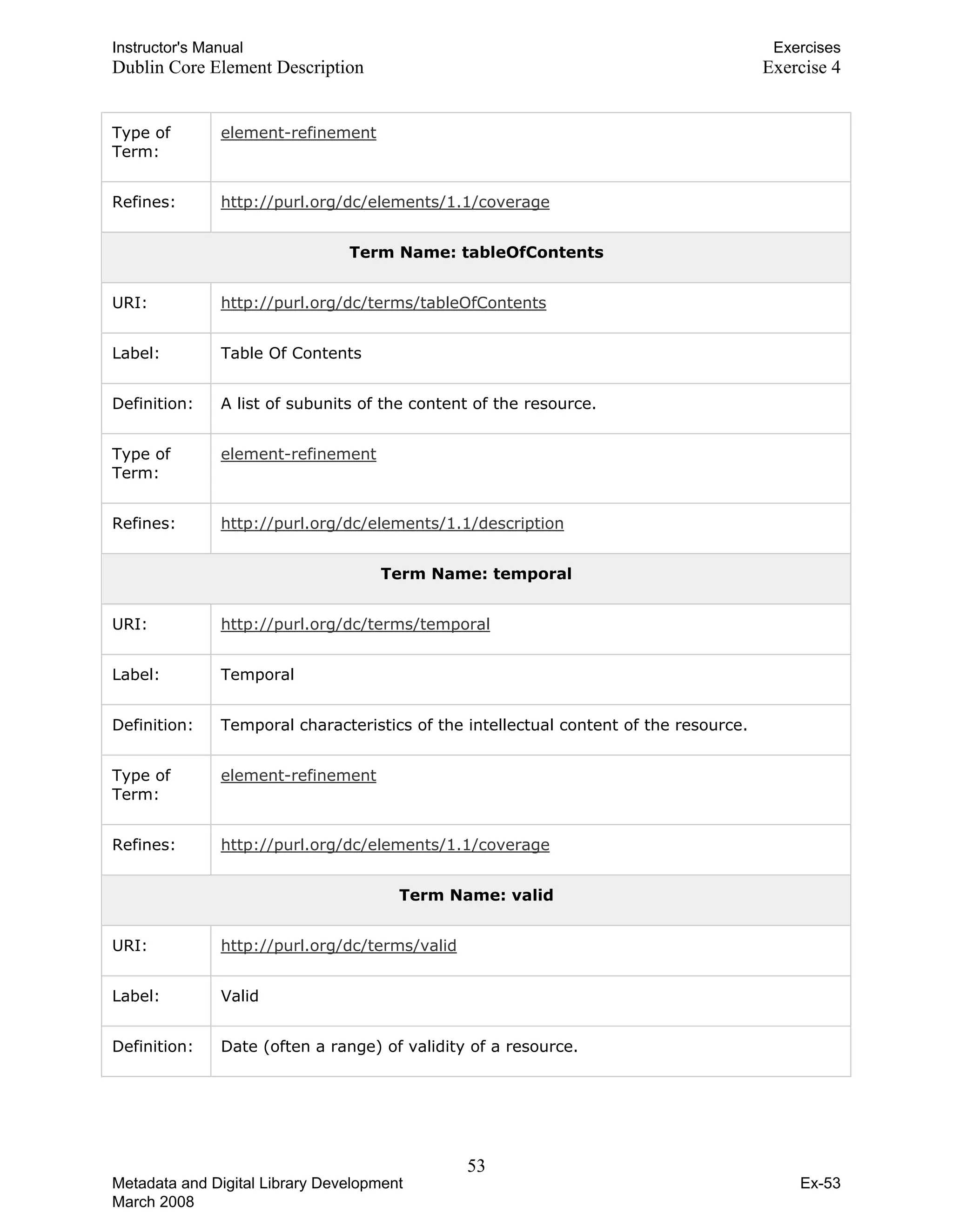 Instructor's Manual Exercises
Dublin Core Element Description Exercise 4
Type of
Term:
element-refinement
Refines: http://purl.org/dc/elements/1.1/coverage
Term Name: tableOfContents
URI: http://purl.org/dc/terms/tableOfContents
Label: Table Of Contents
Definition: A list of subunits of the content of the resource.
Type of
Term:
element-refinement
Refines: http://purl.org/dc/elements/1.1/description
Term Name: temporal
URI: http://purl.org/dc/terms/temporal
Label: Temporal
Definition: Temporal characteristics of the intellectual content of the resource.
Type of
Term:
element-refinement
Refines: http://purl.org/dc/elements/1.1/coverage
Term Name: valid
URI: http://purl.org/dc/terms/valid
Label: Valid
Definition: Date (often a range) of validity of a resource.
53 

Metadata and Digital Library Development
March 2008
Ex-53
 