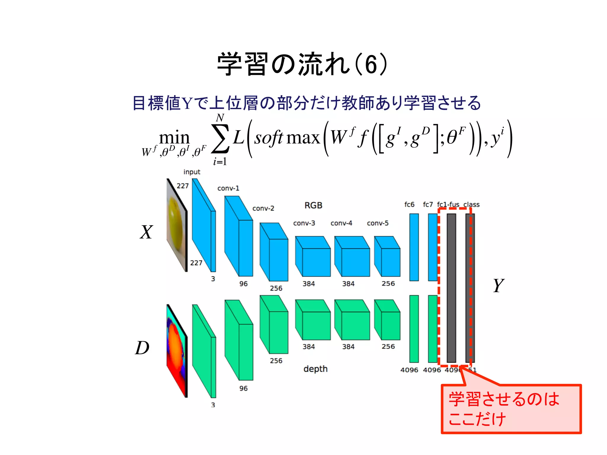 学習の流れ（6）	
目標値Yで上位層の部分だけ教師あり学習させる
D
X
Y
min
W f
,θD
,θI
,θF
L soft max W f
f gI
,gD⎡⎣ ⎤⎦;θF
( )( ), yi
( )i=1
N
∑
学習させるのは
ここだけ
 