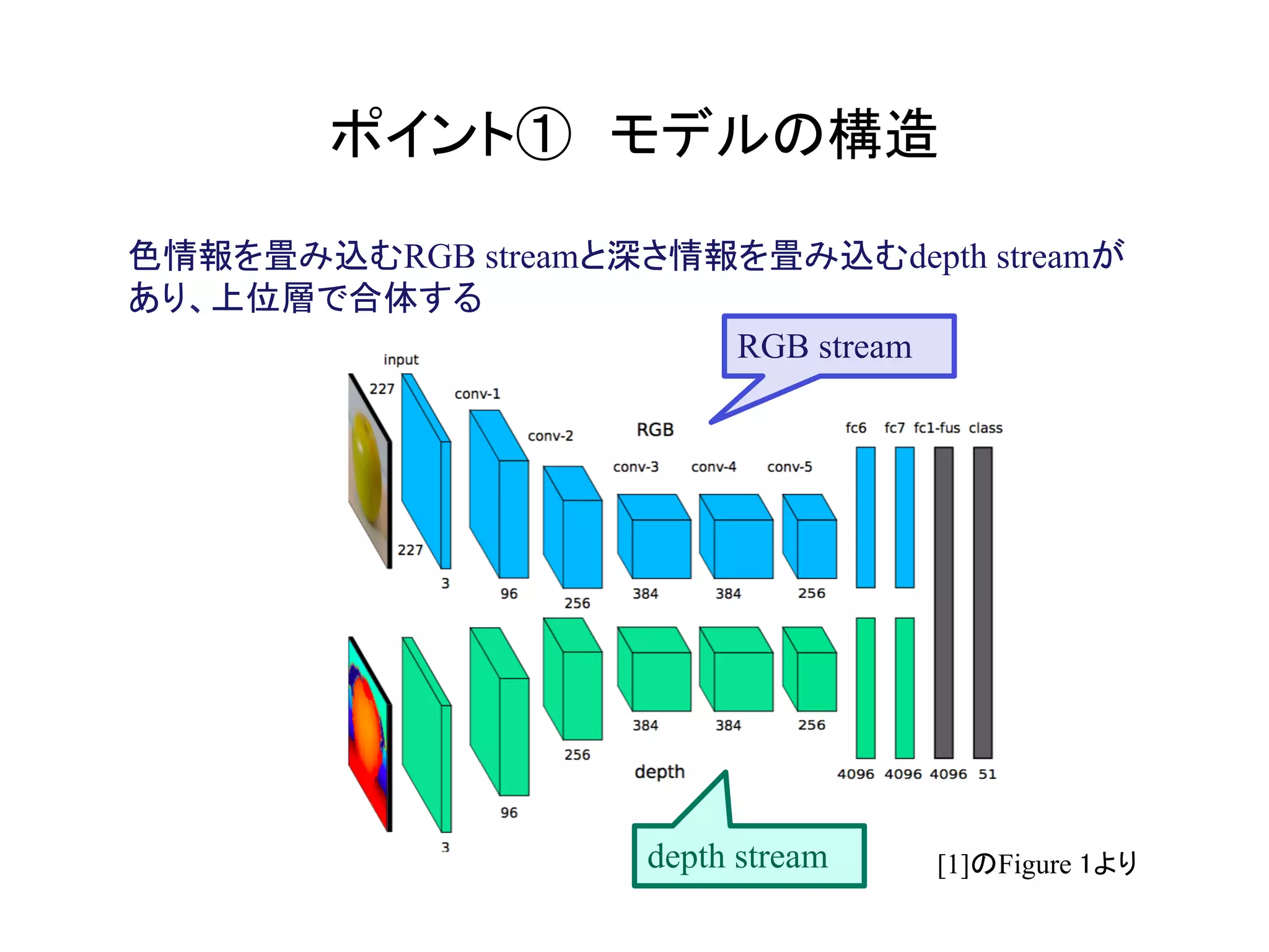 ポイント①　モデルの構造	
色情報を畳み込むRGB streamと深さ情報を畳み込むdepth streamが
あり、上位層で合体する
RGB stream
[1]のFigure 1よりdepth stream
 