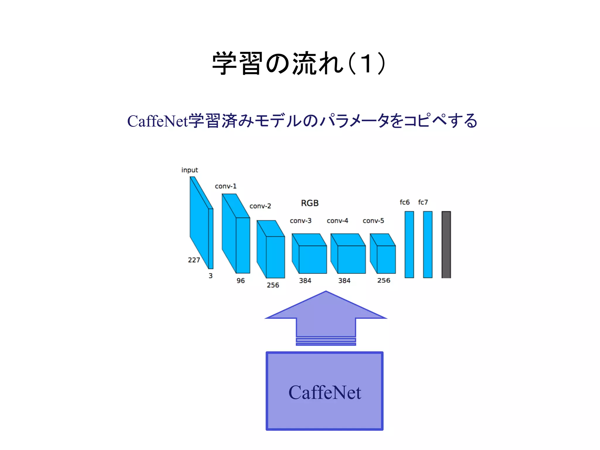 学習の流れ（１）	
CaffeNet学習済みモデルのパラメータをコピペする
CaffeNet	
 