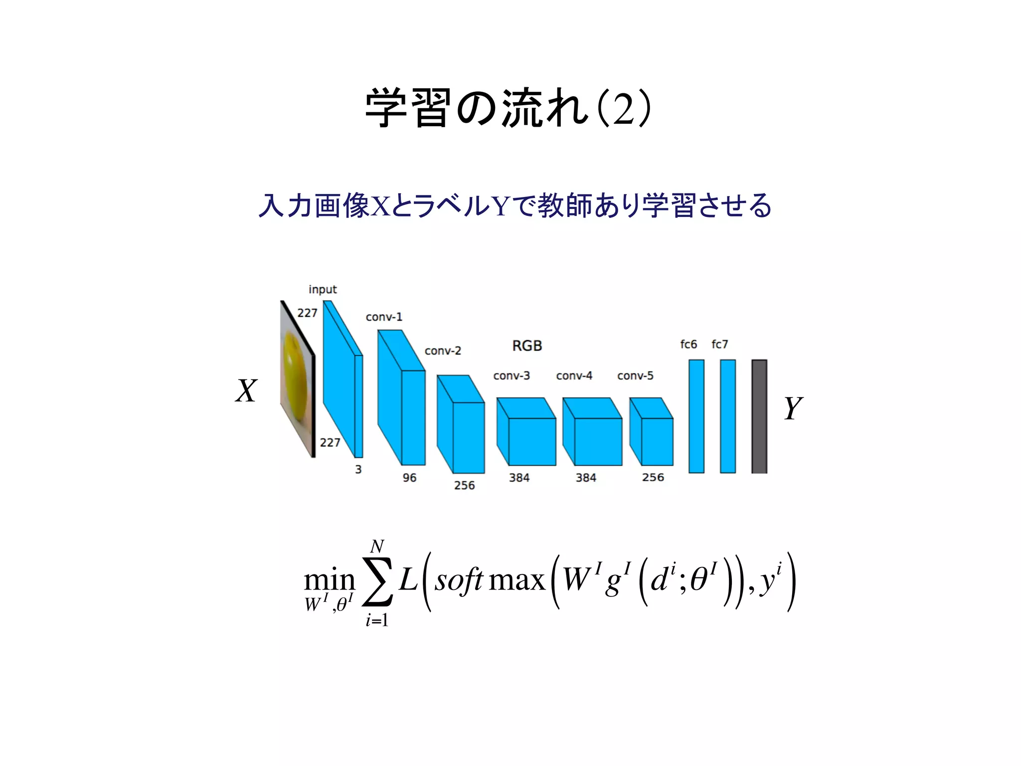 学習の流れ（2）	
入力画像XとラベルYで教師あり学習させる
X
Y
min
W I
,θI
L soft max W I
gI
di
;θI
( )( ), yi
( )i=1
N
∑
 