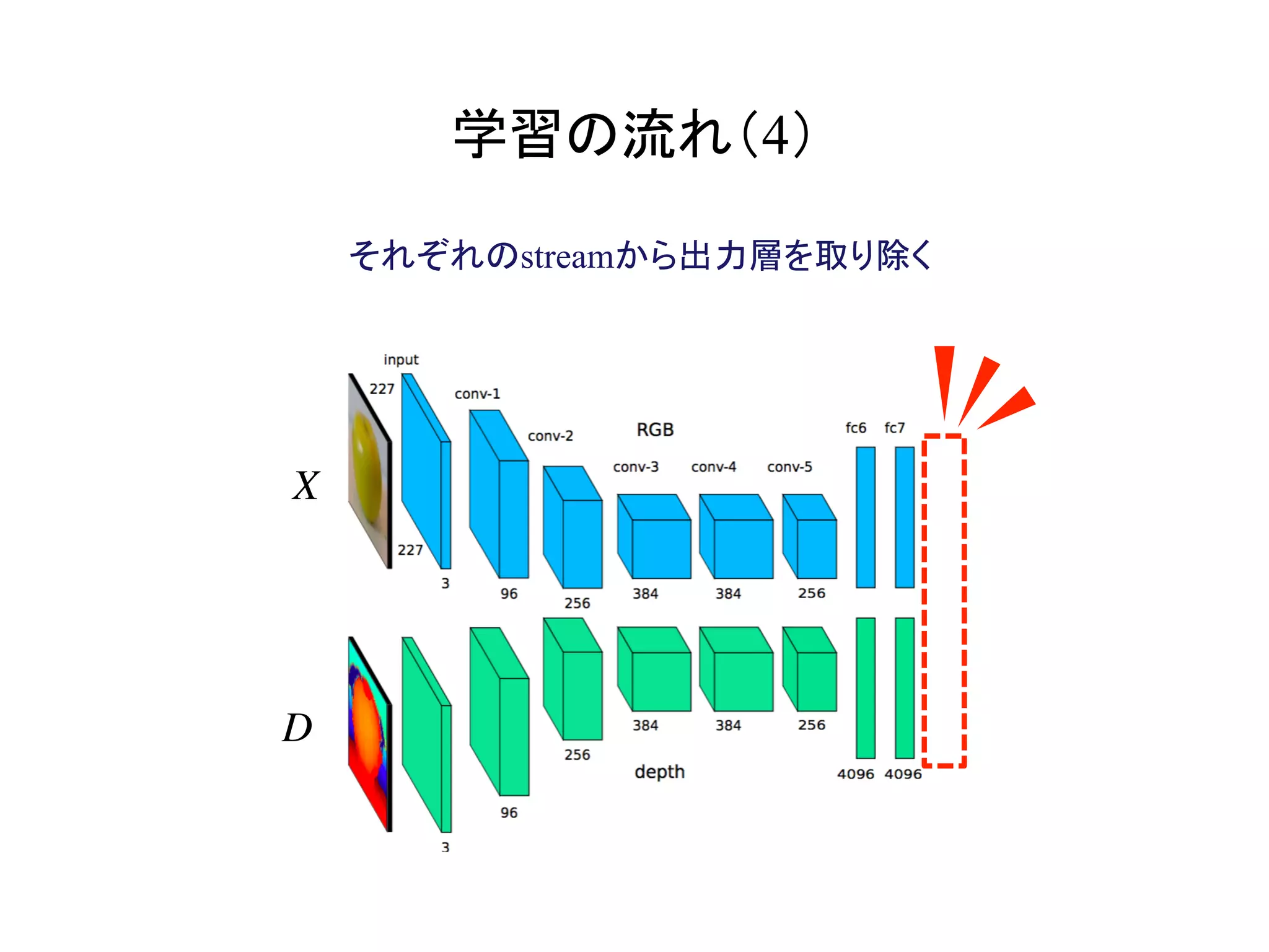 学習の流れ（4）	
それぞれのstreamから出力層を取り除く
D
X
 