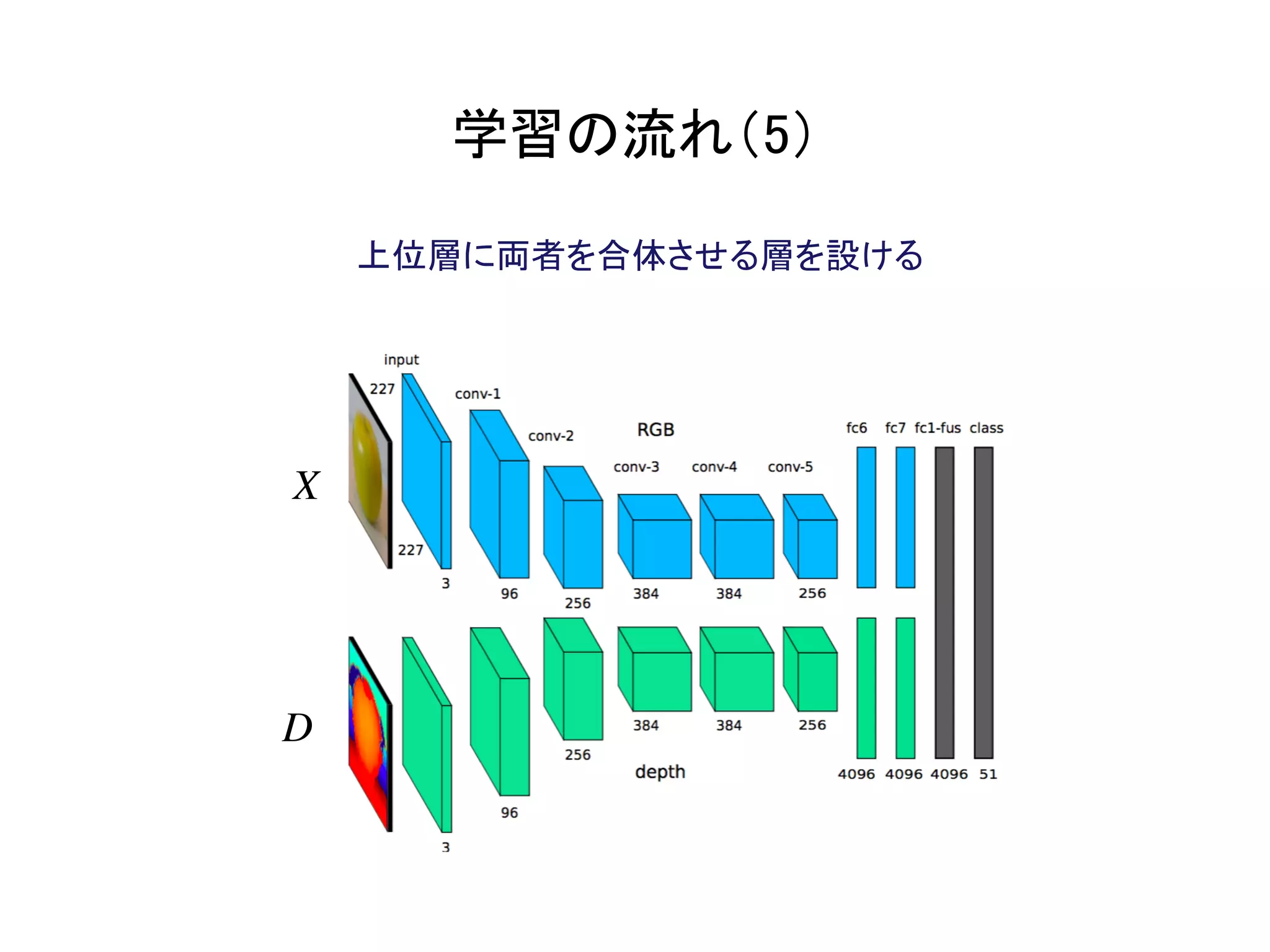 学習の流れ（5）	
上位層に両者を合体させる層を設ける
D
X
 