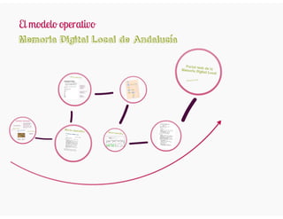 Memoria Digital Local de Andalucía Modelo
