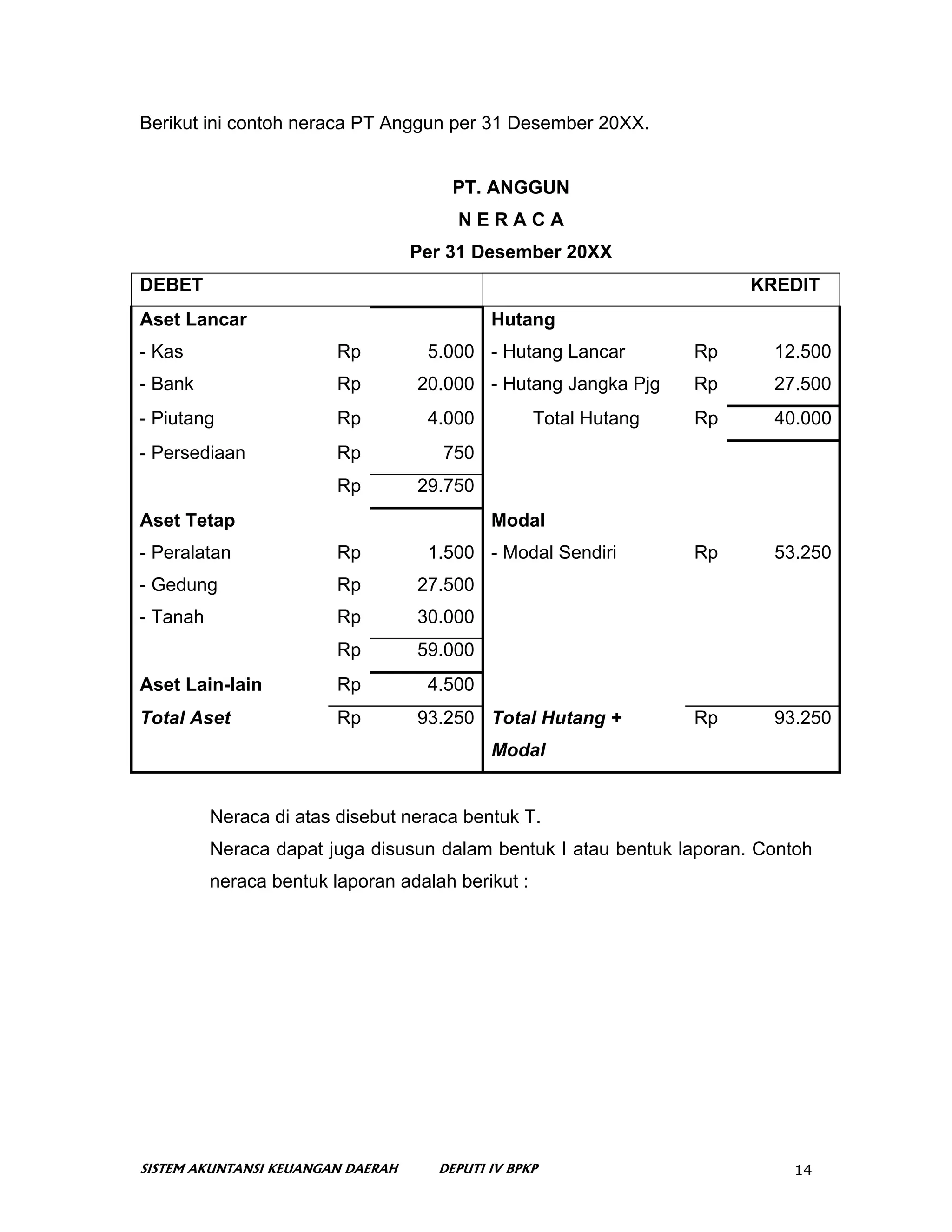 Berikut ini contoh neraca PT Anggun per 31 Desember 20XX.


                                       PT. ANGGUN
                                       NERACA
                                   Per 31 Desember 20XX
DEBET                                                                  KREDIT
Aset Lancar                                 Hutang
- Kas                    Rp         5.000 - Hutang Lancar         Rp     12.500
- Bank                   Rp        20.000 - Hutang Jangka Pjg     Rp     27.500
- Piutang                Rp         4.000          Total Hutang   Rp     40.000
- Persediaan             Rp           750
                         Rp        29.750
Aset Tetap                                  Modal
- Peralatan              Rp         1.500 - Modal Sendiri         Rp     53.250
- Gedung                 Rp        27.500
- Tanah                  Rp        30.000
                         Rp        59.000
Aset Lain-lain           Rp         4.500
Total Aset               Rp        93.250 Total Hutang +          Rp     93.250
                                            Modal


          Neraca di atas disebut neraca bentuk T.
          Neraca dapat juga disusun dalam bentuk I atau bentuk laporan. Contoh
          neraca bentuk laporan adalah berikut :




SISTEM AKUNTANSI KEUANGAN DAERAH     DEPUTI IV BPKP                        14
 