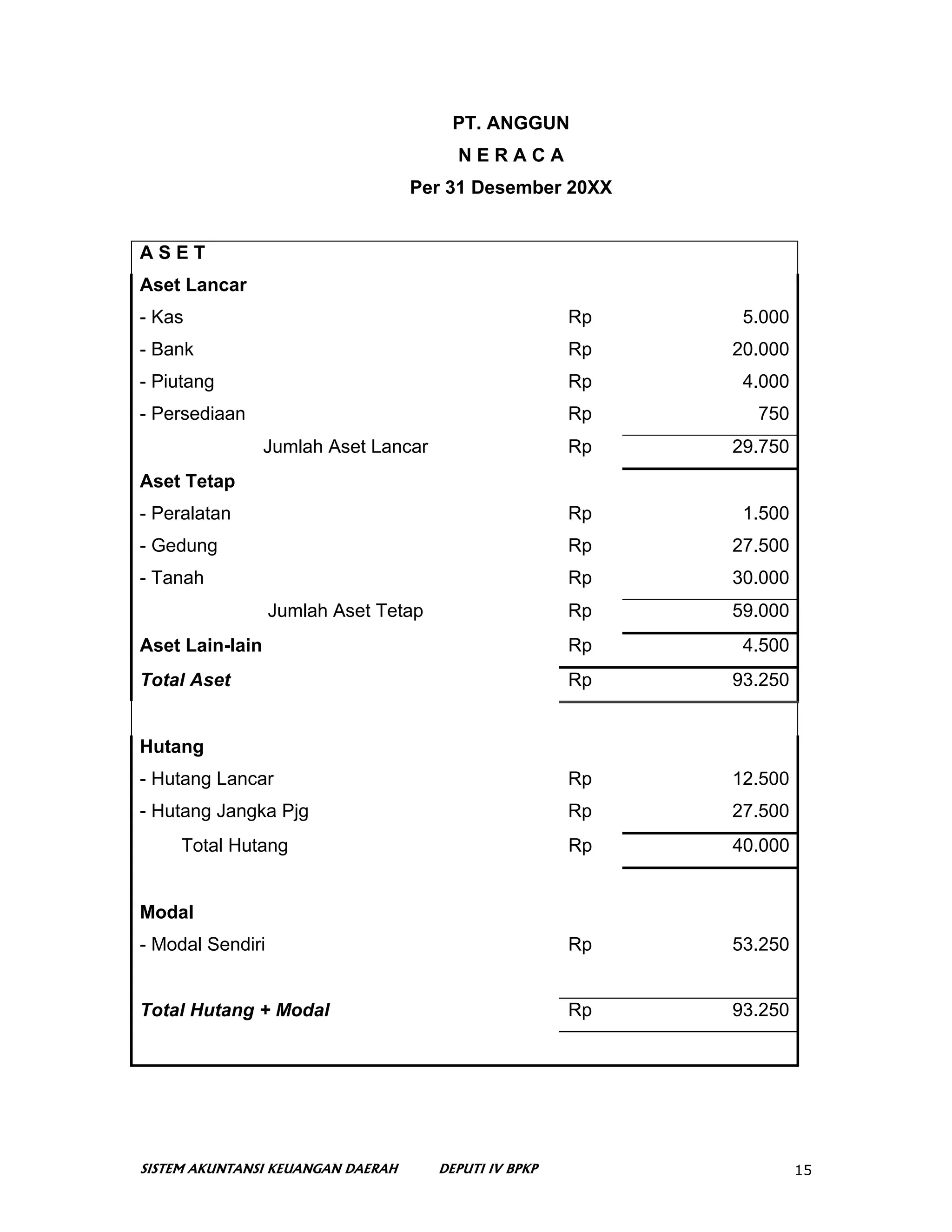 PT. ANGGUN
                                        NERACA
                                   Per 31 Desember 20XX


ASET
Aset Lancar
- Kas                                                  Rp    5.000
- Bank                                                 Rp   20.000
- Piutang                                              Rp    4.000
- Persediaan                                           Rp     750
                 Jumlah Aset Lancar                    Rp   29.750
Aset Tetap
- Peralatan                                            Rp    1.500
- Gedung                                               Rp   27.500
- Tanah                                                Rp   30.000
                  Jumlah Aset Tetap                    Rp   59.000
Aset Lain-lain                                         Rp    4.500
Total Aset                                             Rp   93.250


Hutang
- Hutang Lancar                                        Rp   12.500
- Hutang Jangka Pjg                                    Rp   27.500
     Total Hutang                                      Rp   40.000


Modal
- Modal Sendiri                                        Rp   53.250


Total Hutang + Modal                                   Rp   93.250




SISTEM AKUNTANSI KEUANGAN DAERAH      DEPUTI IV BPKP                 15
 