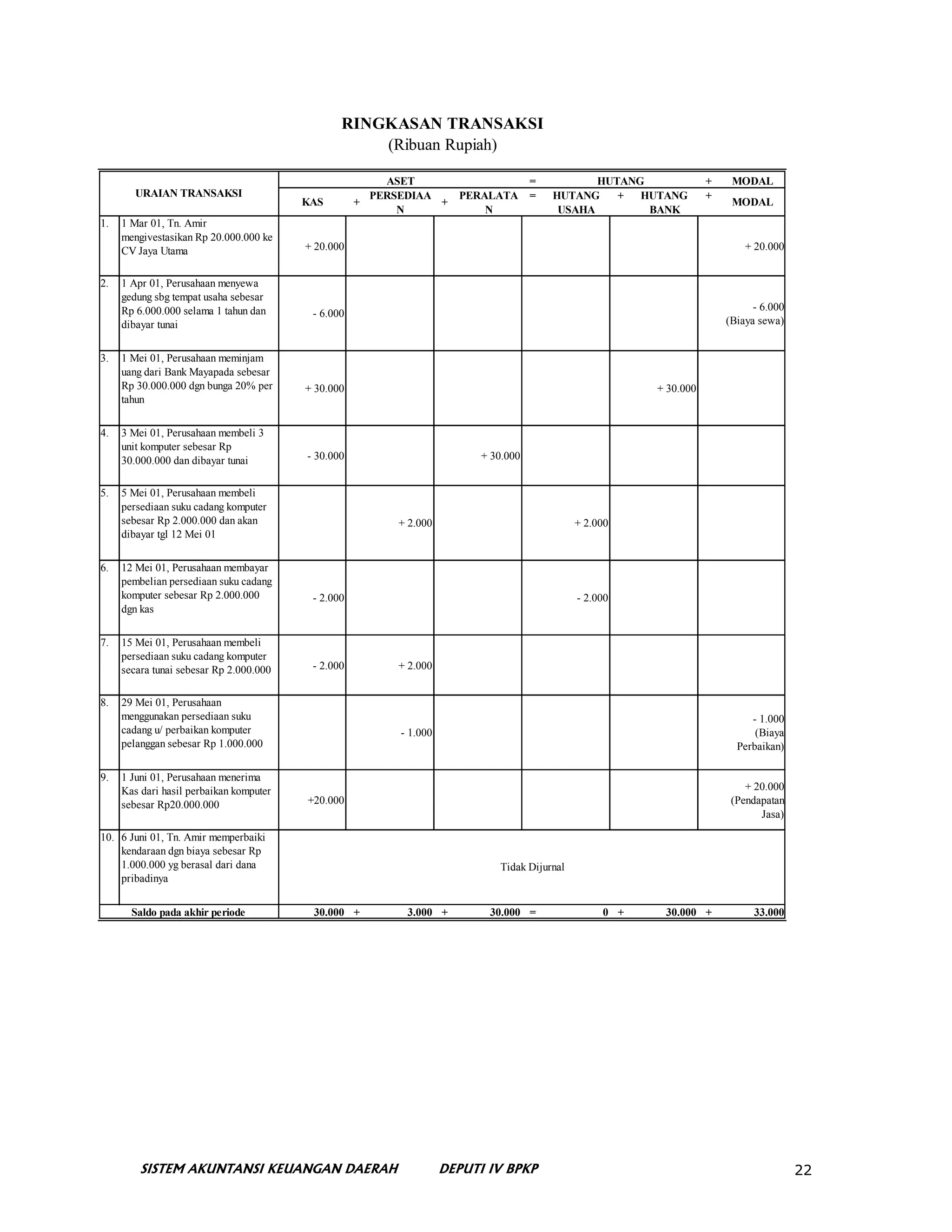RINGKASAN TRANSAKSI
                                                    (Ribuan Rupiah)

                                                        ASET                         =          HUTANG              +    MODAL
        URAIAN TRANSAKSI                              PERSEDIAA       PERALATA       =   HUTANG    +  HUTANG        +
                                         KAS        +           +                                                        MODAL
                                                          N               N               USAHA        BANK
1.   1 Mar 01, Tn. Amir
     mengivestasikan Rp 20.000.000 ke
     CV Jaya Utama                       + 20.000                                                                           + 20.000


2.   1 Apr 01, Perusahaan menyewa
     gedung sbg tempat usaha sebesar
     Rp 6.000.000 selama 1 tahun dan                                                                                          - 6.000
                                          - 6.000
     dibayar tunai                                                                                                      (Biaya sewa)


3.   1 Mei 01, Perusahaan meminjam
     uang dari Bank Mayapada sebesar
     Rp 30.000.000 dgn bunga 20% per     + 30.000                                                        + 30.000
     tahun


4.   3 Mei 01, Perusahaan membeli 3
     unit komputer sebesar Rp
     30.000.000 dan dibayar tunai        - 30.000                         + 30.000


5.   5 Mei 01, Perusahaan membeli
     persediaan suku cadang komputer
     sebesar Rp 2.000.000 dan akan                        + 2.000                             + 2.000
     dibayar tgl 12 Mei 01


6.   12 Mei 01, Perusahaan membayar
     pembelian persediaan suku cadang
     komputer sebesar Rp 2.000.000        - 2.000                                             - 2.000
     dgn kas


7.   15 Mei 01, Perusahaan membeli
     persediaan suku cadang komputer
     secara tunai sebesar Rp 2.000.000    - 2.000         + 2.000


8.   29 Mei 01, Perusahaan
     menggunakan persediaan suku                                                                                             - 1.000
     cadang u/ perbaikan komputer                         - 1.000                                                             (Biaya
     pelanggan sebesar Rp 1.000.000                                                                                       Perbaikan)

9.   1 Juni 01, Perusahaan menerima
     Kas dari hasil perbaikan komputer                                                                                      + 20.000
     sebesar Rp20.000.000                +20.000                                                                         (Pendapatan
                                                                                                                               Jasa)

10. 6 Juni 01, Tn. Amir memperbaiki
    kendaraan dgn biaya sebesar Rp
    1.000.000 yg berasal dari dana                                           Tidak Dijurnal
    pribadinya


       Saldo pada akhir periode           30.000 +         3.000 +         30.000 =                0 +    30.000 +            33.000




         SISTEM AKUNTANSI KEUANGAN DAERAH                           DEPUTI IV BPKP                                                      22
 