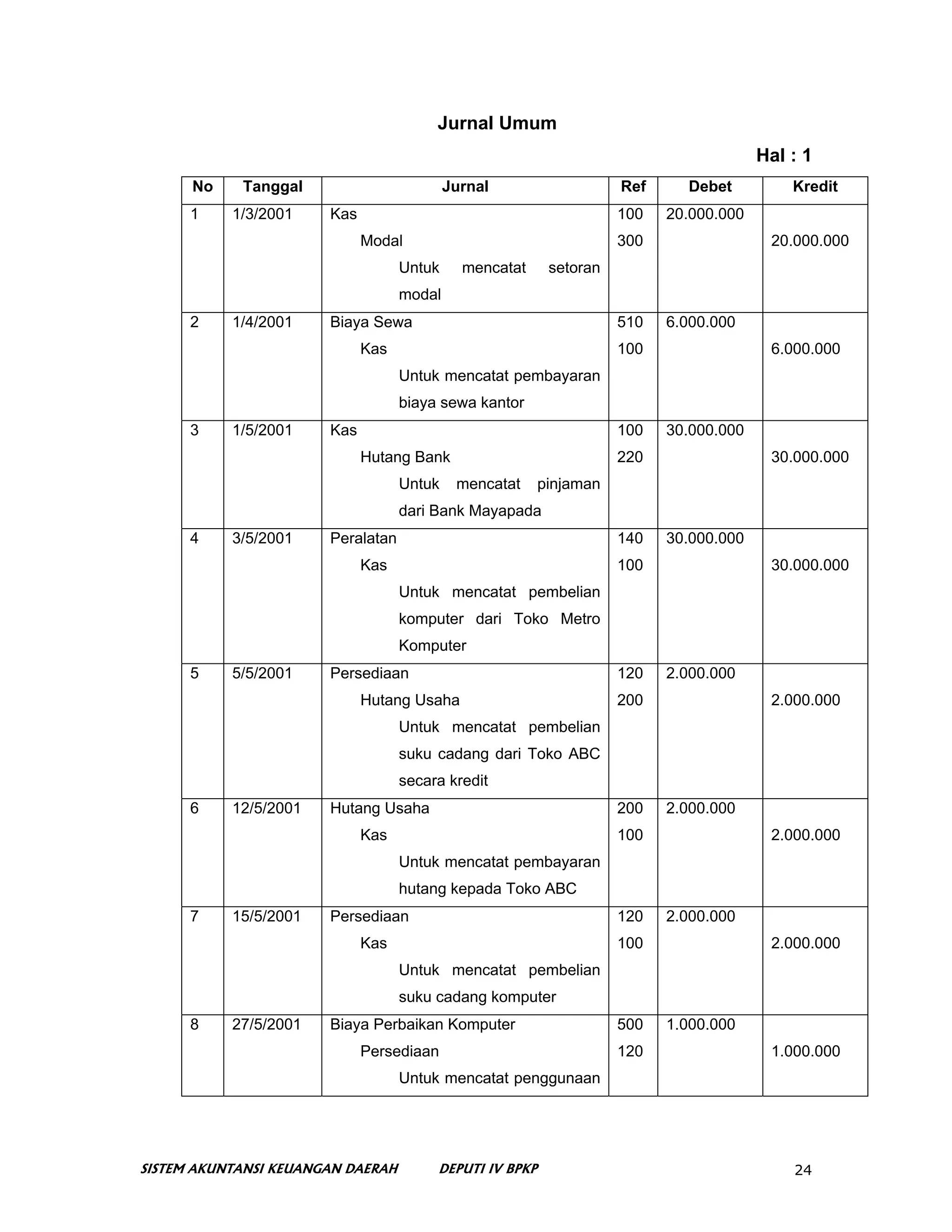 Jurnal Umum
                                                                                       Hal : 1
      No    Tanggal                        Jurnal                   Ref     Debet          Kredit
      1    1/3/2001    Kas                                          100   20.000.000
                             Modal                                  300                 20.000.000
                                   Untuk     mencatat     setoran
                                   modal
      2    1/4/2001    Biaya Sewa                                   510   6.000.000
                             Kas                                    100                 6.000.000
                                   Untuk mencatat pembayaran
                                   biaya sewa kantor
      3    1/5/2001    Kas                                          100   30.000.000
                             Hutang Bank                            220                 30.000.000
                                   Untuk    mencatat     pinjaman
                                   dari Bank Mayapada
      4    3/5/2001    Peralatan                                    140   30.000.000
                             Kas                                    100                 30.000.000
                                   Untuk mencatat pembelian
                                   komputer dari Toko Metro
                                   Komputer
      5    5/5/2001    Persediaan                                   120   2.000.000
                             Hutang Usaha                           200                 2.000.000
                                   Untuk mencatat pembelian
                                   suku cadang dari Toko ABC
                                   secara kredit
      6    12/5/2001   Hutang Usaha                                 200   2.000.000
                             Kas                                    100                 2.000.000
                                   Untuk mencatat pembayaran
                                   hutang kepada Toko ABC
      7    15/5/2001   Persediaan                                   120   2.000.000
                             Kas                                    100                 2.000.000
                                   Untuk mencatat pembelian
                                   suku cadang komputer
      8    27/5/2001   Biaya Perbaikan Komputer                     500   1.000.000
                             Persediaan                             120                 1.000.000
                                   Untuk mencatat penggunaan




SISTEM AKUNTANSI KEUANGAN DAERAH        DEPUTI IV BPKP                                     24
 