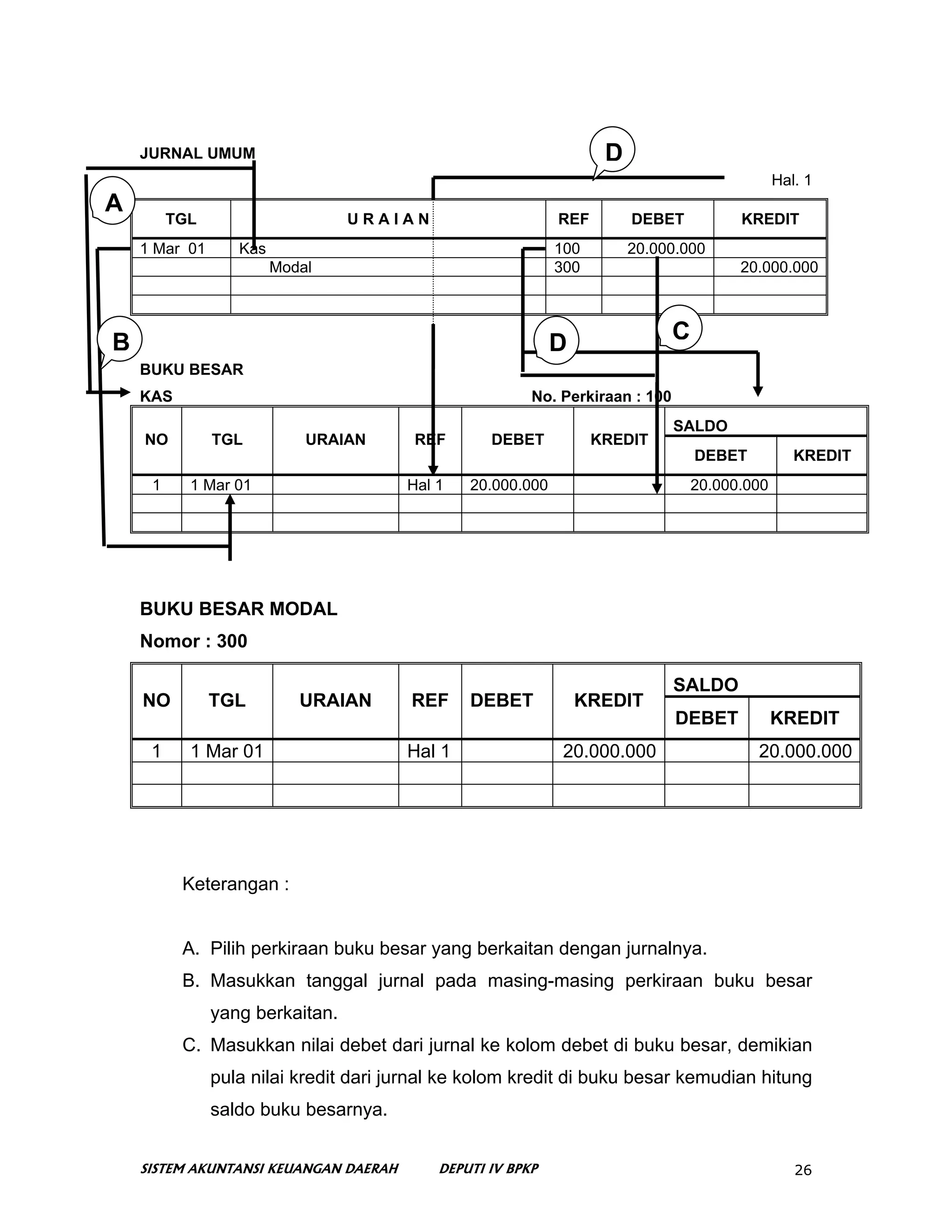 JURNAL UMUM                                                    D
                                                                                               Hal. 1
A
         TGL                     URAIAN                     REF        DEBET            KREDIT
    1 Mar 01      Kas                                       100        20.000.000
                        Modal                               300                         20.000.000




B                                                           D                 C
    BUKU BESAR
    KAS                                                 No. Perkiraan : 100
                                                                              SALDO
    NO         TGL          URAIAN      REF       DEBET           KREDIT
                                                                                  DEBET           KREDIT
     1     1 Mar 01                    Hal 1   20.000.000                         20.000.000




    BUKU BESAR MODAL
    Nomor : 300

                                                                              SALDO
    NO         TGL         URAIAN       REF    DEBET            KREDIT
                                                                              DEBET            KREDIT
     1     1 Mar 01                    Hal 1                 20.000.000                   20.000.000




          Keterangan :


          A. Pilih perkiraan buku besar yang berkaitan dengan jurnalnya.
          B. Masukkan tanggal jurnal pada masing-masing perkiraan buku besar
               yang berkaitan.
          C. Masukkan nilai debet dari jurnal ke kolom debet di buku besar, demikian
               pula nilai kredit dari jurnal ke kolom kredit di buku besar kemudian hitung
               saldo buku besarnya.


    SISTEM AKUNTANSI KEUANGAN DAERAH       DEPUTI IV BPKP                                         26
 