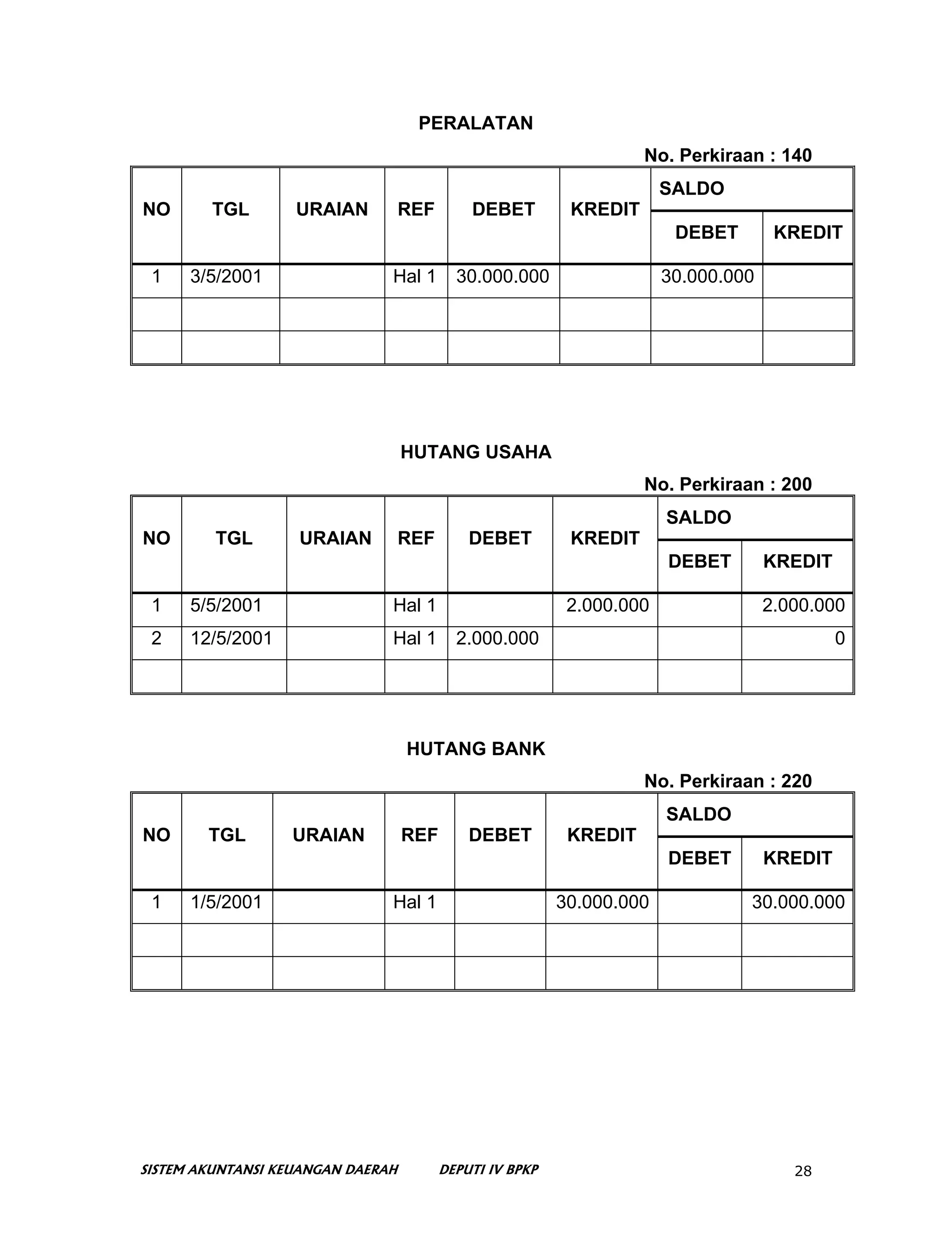 PERALATAN
                                                                    No. Perkiraan : 140
                                                                       SALDO
NO      TGL        URAIAN          REF       DEBET         KREDIT
                                                                        DEBET        KREDIT

 1    3/5/2001                 Hal 1       30.000.000                  30.000.000




                                   HUTANG USAHA
                                                                    No. Perkiraan : 200
                                                                       SALDO
NO       TGL       URAIAN          REF       DEBET         KREDIT
                                                                       DEBET        KREDIT

 1    5/5/2001                 Hal 1                       2.000.000                2.000.000
 2    12/5/2001                Hal 1       2.000.000                                         0




                                   HUTANG BANK
                                                                    No. Perkiraan : 220
                                                                       SALDO
NO      TGL       URAIAN           REF       DEBET         KREDIT
                                                                       DEBET        KREDIT

 1    1/5/2001                 Hal 1                      30.000.000            30.000.000




SISTEM AKUNTANSI KEUANGAN DAERAH         DEPUTI IV BPKP                                28
 