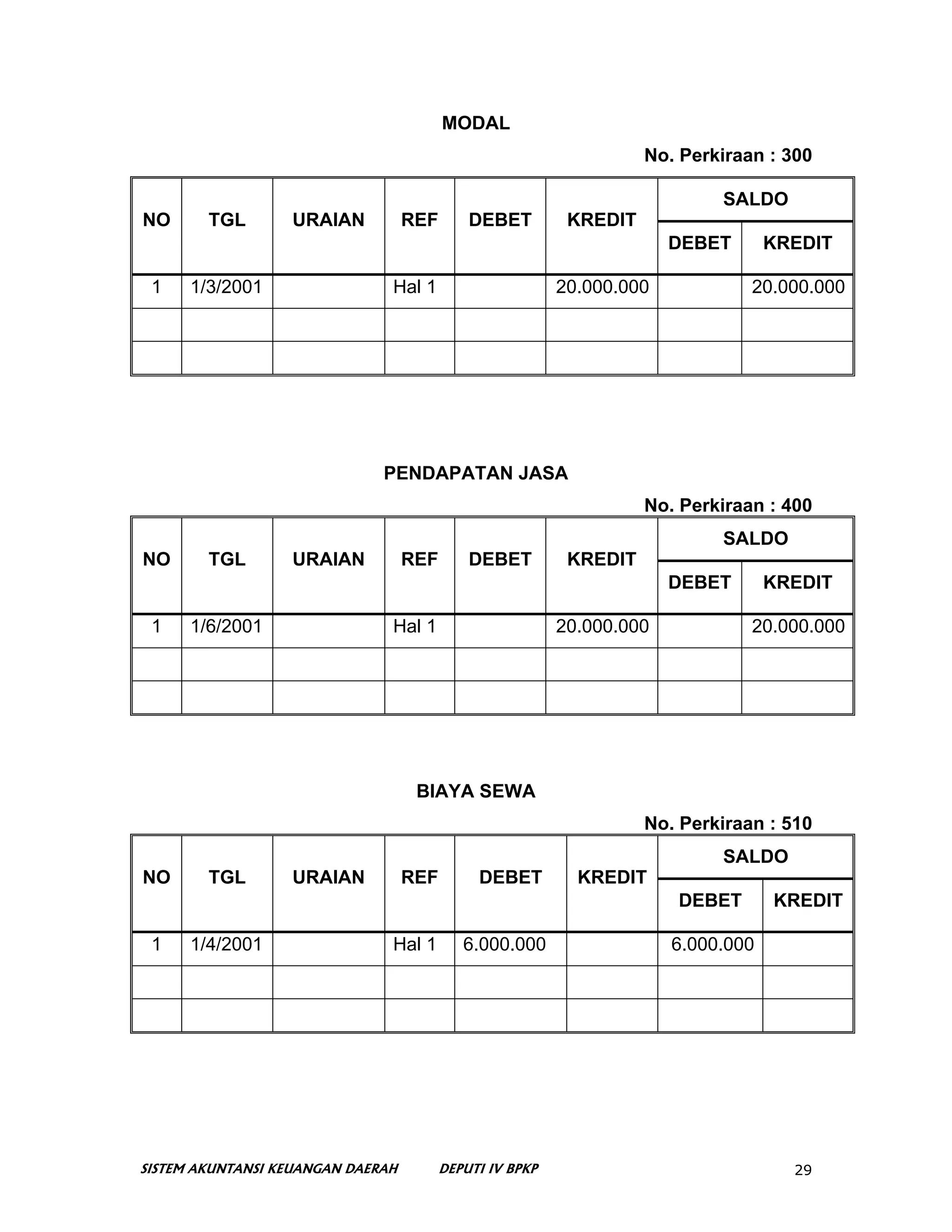 MODAL
                                                                  No. Perkiraan : 300

                                                                          SALDO
NO      TGL       URAIAN           REF     DEBET         KREDIT
                                                                     DEBET       KREDIT

 1    1/3/2001                 Hal 1                    20.000.000            20.000.000




                              PENDAPATAN JASA
                                                                  No. Perkiraan : 400
                                                                          SALDO
NO      TGL       URAIAN           REF     DEBET         KREDIT
                                                                     DEBET       KREDIT

 1    1/6/2001                 Hal 1                    20.000.000            20.000.000




                                    BIAYA SEWA
                                                                  No. Perkiraan : 510
                                                                          SALDO
NO      TGL       URAIAN           REF      DEBET         KREDIT
                                                                     DEBET       KREDIT

 1    1/4/2001                 Hal 1      6.000.000                  6.000.000




SISTEM AKUNTANSI KEUANGAN DAERAH       DEPUTI IV BPKP                              29
 