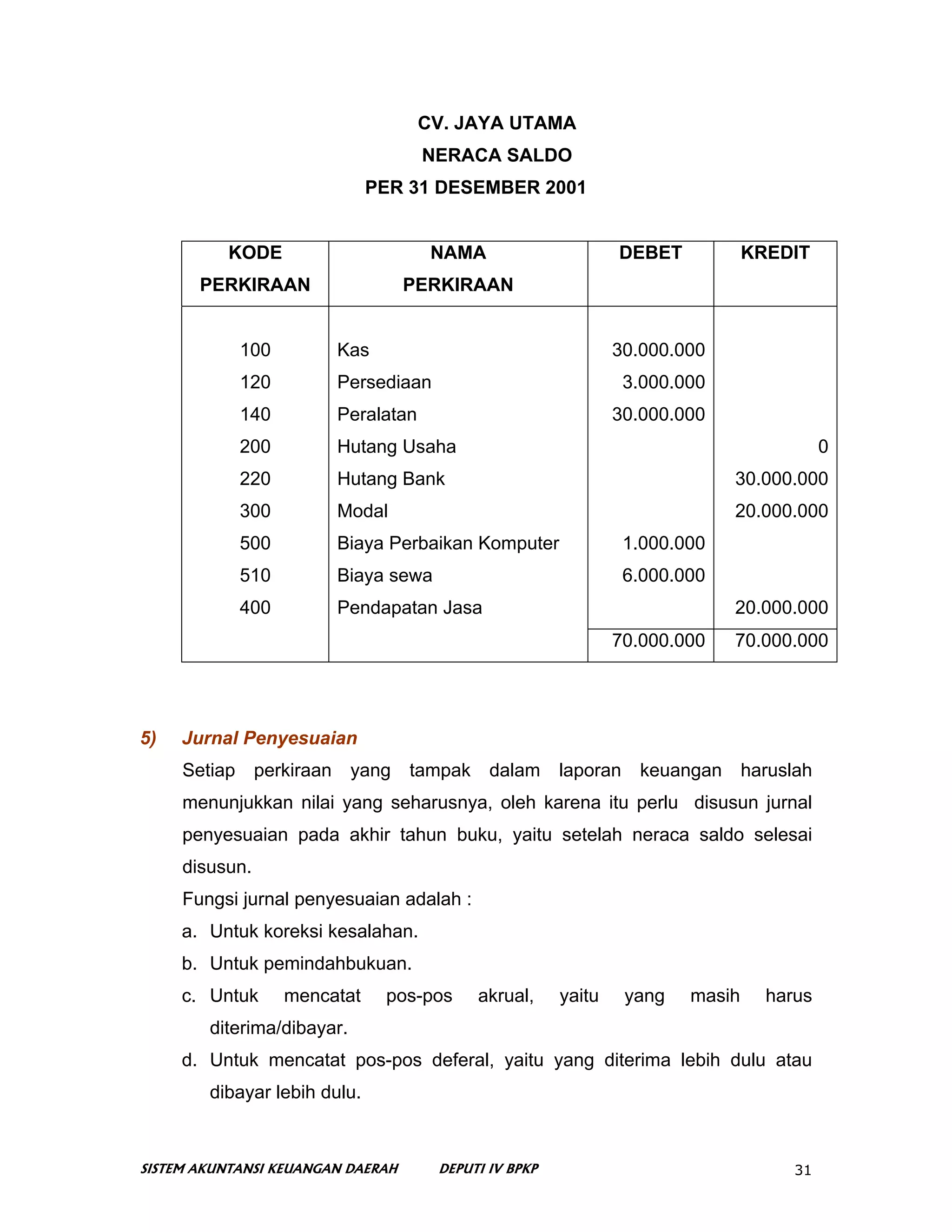 CV. JAYA UTAMA
                                        NERACA SALDO
                               PER 31 DESEMBER 2001


           KODE                          NAMA                     DEBET            KREDIT
       PERKIRAAN                    PERKIRAAN


              100           Kas                                   30.000.000
              120           Persediaan                              3.000.000
              140           Peralatan                             30.000.000
              200           Hutang Usaha                                                      0
              220           Hutang Bank                                         30.000.000
              300           Modal                                               20.000.000
              500           Biaya Perbaikan Komputer                1.000.000
              510           Biaya sewa                              6.000.000
              400           Pendapatan Jasa                                     20.000.000
                                                                  70.000.000    70.000.000




5)   Jurnal Penyesuaian
     Setiap     perkiraan    yang   tampak      dalam     laporan    keuangan      haruslah
     menunjukkan nilai yang seharusnya, oleh karena itu perlu disusun jurnal
     penyesuaian pada akhir tahun buku, yaitu setelah neraca saldo selesai
     disusun.
     Fungsi jurnal penyesuaian adalah :
     a. Untuk koreksi kesalahan.
     b. Untuk pemindahbukuan.
     c. Untuk       mencatat      pos-pos     akrual,     yaitu     yang   masih     harus
        diterima/dibayar.
     d. Untuk mencatat pos-pos deferal, yaitu yang diterima lebih dulu atau
        dibayar lebih dulu.



SISTEM AKUNTANSI KEUANGAN DAERAH         DEPUTI IV BPKP                                  31
 