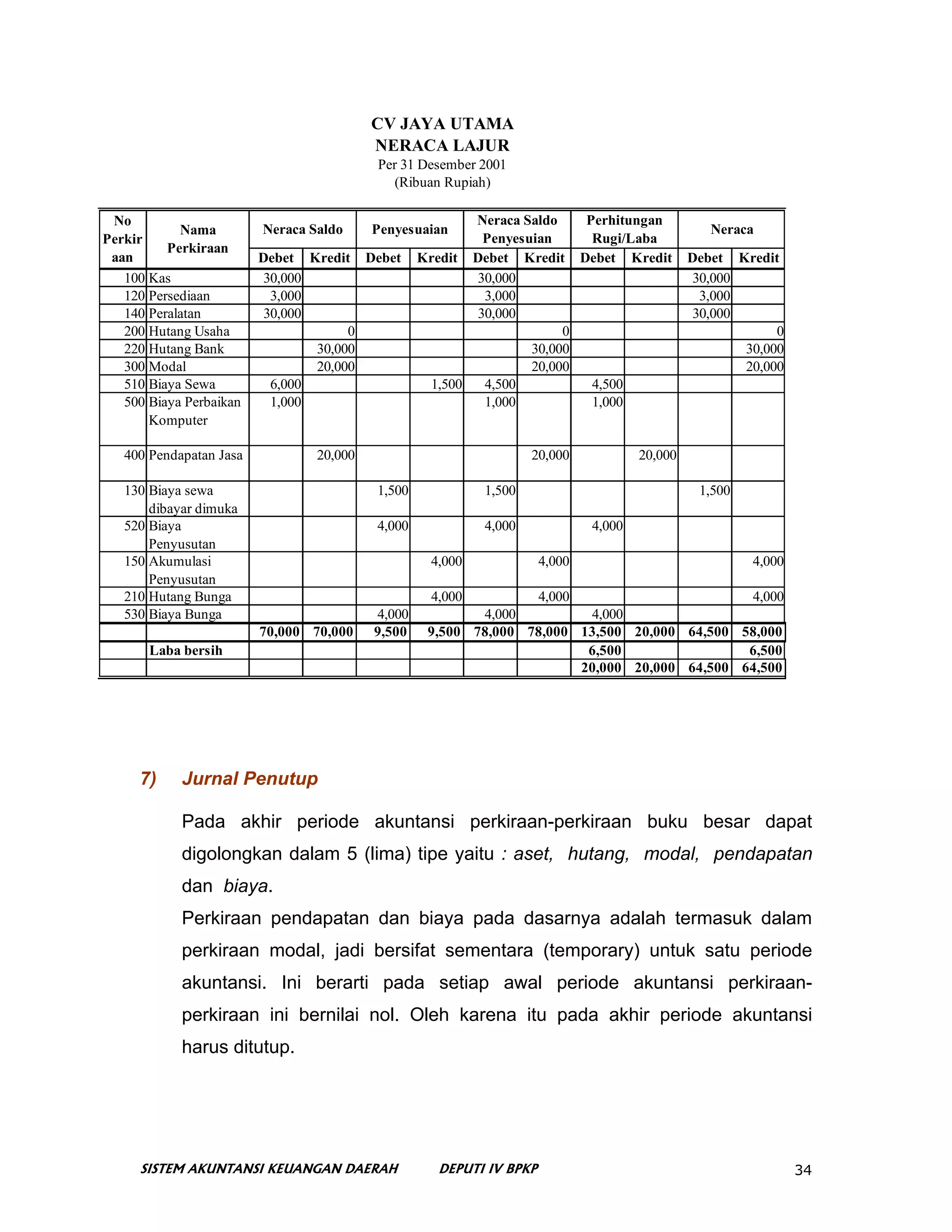 CV JAYA UTAMA
                                          NERACA LAJUR
                                          Per 31 Desember 2001
                                            (Ribuan Rupiah)

 No                                                      Neraca Saldo   Perhitungan
            Nama         Neraca Saldo     Penyesuaian                                            Neraca
Perkir                                                    Penyesuian     Rugi/Laba
          Perkiraan
 aan                     Debet Kredit Debet       Kredit Debet Kredit Debet Kredit            Debet Kredit
   100 Kas                30,000                         30,000                                30,000
   120 Persediaan          3,000                          3,000                                 3,000
   140 Peralatan          30,000                         30,000                                30,000
   200 Hutang Usaha                   0                               0                                    0
   220 Hutang Bank               30,000                          30,000                               30,000
   300 Modal                     20,000                          20,000                               20,000
   510 Biaya Sewa          6,000                   1,500  4,500          4,500
   500 Biaya Perbaikan     1,000                          1,000          1,000
       Komputer

   400 Pendapatan Jasa           20,000                            20,000            20,000

   130 Biaya sewa                         1,500            1,500                               1,500
       dibayar dimuka
   520 Biaya                              4,000            4,000             4,000
       Penyusutan
   150 Akumulasi                                   4,000             4,000                             4,000
       Penyusutan
   210 Hutang Bunga                                4,000         4,000                       4,000
   530 Biaya Bunga                        4,000           4,000         4,000
                         70,000 70,000    9,500    9,500 78,000 78,000 13,500 20,000 64,500 58,000
       Laba bersih                                                      6,500                6,500
                                                                       20,000 20,000 64,500 64,500




     7)     Jurnal Penutup

            Pada akhir periode akuntansi perkiraan-perkiraan buku besar dapat
            digolongkan dalam 5 (lima) tipe yaitu : aset, hutang, modal, pendapatan
            dan biaya.
            Perkiraan pendapatan dan biaya pada dasarnya adalah termasuk dalam
            perkiraan modal, jadi bersifat sementara (temporary) untuk satu periode
            akuntansi. Ini berarti pada setiap awal periode akuntansi perkiraan-
            perkiraan ini bernilai nol. Oleh karena itu pada akhir periode akuntansi
            harus ditutup.




     SISTEM AKUNTANSI KEUANGAN DAERAH               DEPUTI IV BPKP                                             34
 