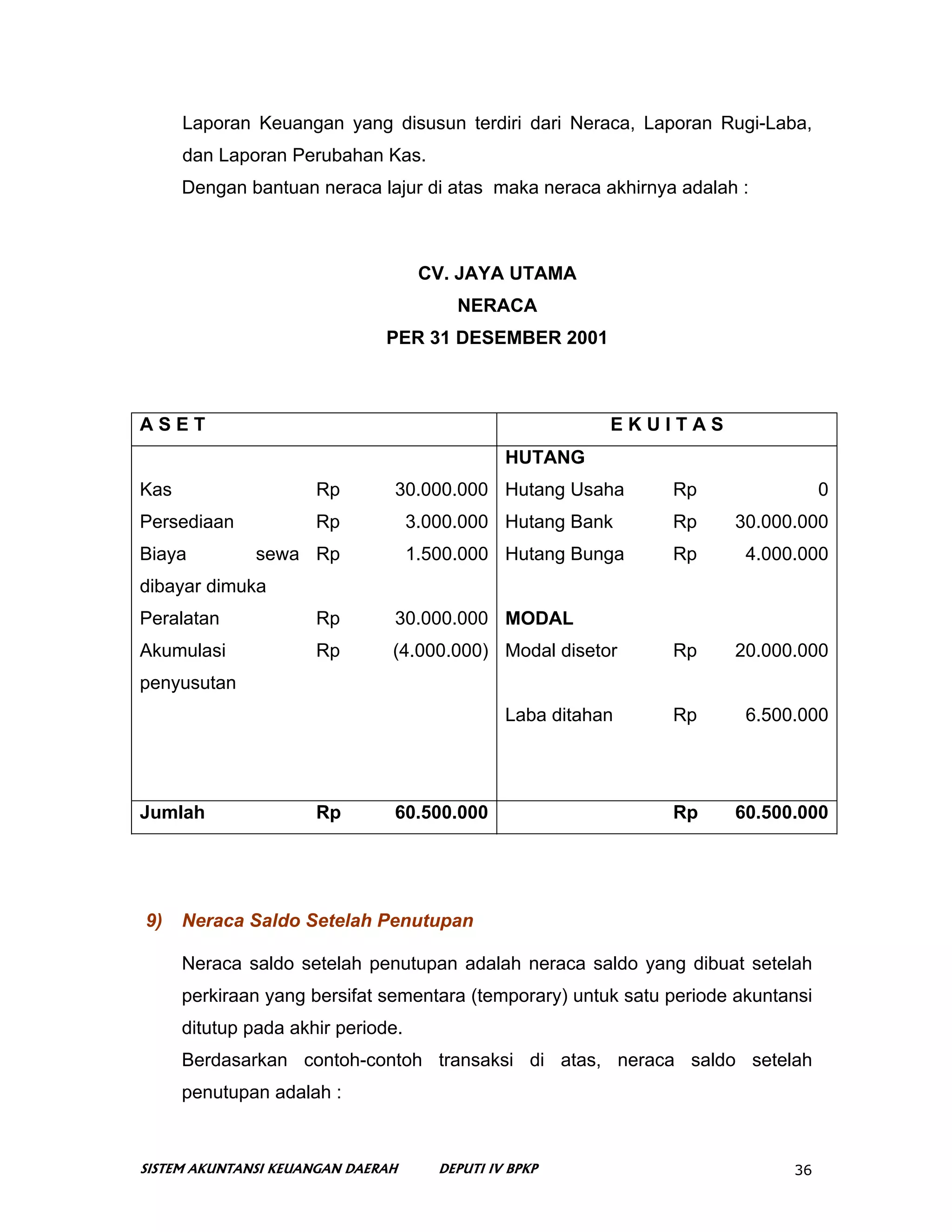 Laporan Keuangan yang disusun terdiri dari Neraca, Laporan Rugi-Laba,
      dan Laporan Perubahan Kas.
      Dengan bantuan neraca lajur di atas maka neraca akhirnya adalah :



                                     CV. JAYA UTAMA
                                         NERACA
                              PER 31 DESEMBER 2001



ASET                                                       EKUITAS
                                                HUTANG
Kas                   Rp        30.000.000 Hutang Usaha        Rp                  0
Persediaan            Rp            3.000.000 Hutang Bank      Rp     30.000.000
Biaya          sewa Rp              1.500.000 Hutang Bunga     Rp       4.000.000
dibayar dimuka
Peralatan             Rp        30.000.000 MODAL
Akumulasi             Rp       (4.000.000) Modal disetor       Rp     20.000.000
penyusutan
                                                Laba ditahan   Rp       6.500.000




Jumlah                Rp        60.500.000                     Rp     60.500.000




9)    Neraca Saldo Setelah Penutupan

      Neraca saldo setelah penutupan adalah neraca saldo yang dibuat setelah
      perkiraan yang bersifat sementara (temporary) untuk satu periode akuntansi
      ditutup pada akhir periode.
      Berdasarkan contoh-contoh transaksi di atas, neraca saldo setelah
      penutupan adalah :



SISTEM AKUNTANSI KEUANGAN DAERAH       DEPUTI IV BPKP                        36
 