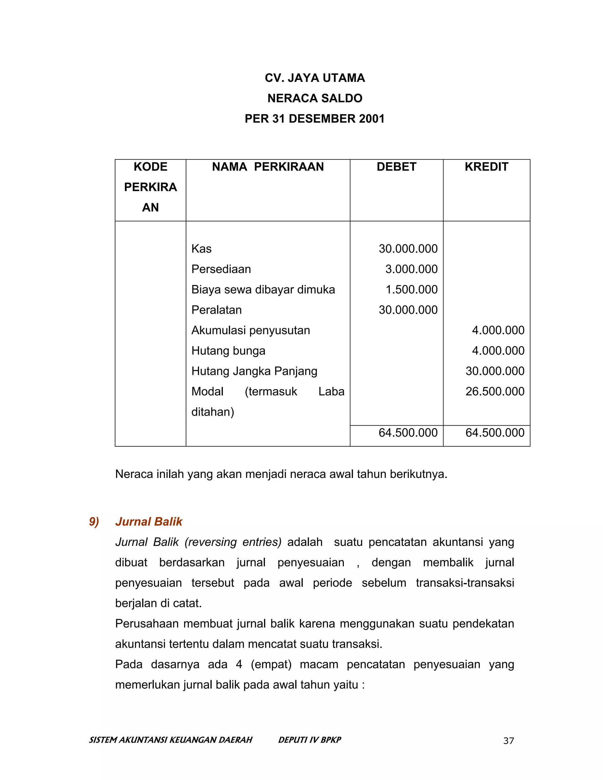 CV. JAYA UTAMA
                                        NERACA SALDO
                                PER 31 DESEMBER 2001



        KODE              NAMA PERKIRAAN                      DEBET          KREDIT
      PERKIRA
          AN


                    Kas                                        30.000.000
                    Persediaan                                  3.000.000
                    Biaya sewa dibayar dimuka                   1.500.000
                    Peralatan                                  30.000.000
                    Akumulasi penyusutan                                      4.000.000
                    Hutang bunga                                              4.000.000
                    Hutang Jangka Panjang                                    30.000.000
                    Modal       (termasuk         Laba                       26.500.000
                    ditahan)
                                                               64.500.000    64.500.000


     Neraca inilah yang akan menjadi neraca awal tahun berikutnya.



9)   Jurnal Balik
     Jurnal Balik (reversing entries) adalah suatu pencatatan akuntansi yang
     dibuat    berdasarkan     jurnal    penyesuaian      ,   dengan   membalik   jurnal
     penyesuaian tersebut pada awal periode sebelum transaksi-transaksi
     berjalan di catat.
     Perusahaan membuat jurnal balik karena menggunakan suatu pendekatan
     akuntansi tertentu dalam mencatat suatu transaksi.
     Pada dasarnya ada 4 (empat) macam pencatatan penyesuaian yang
     memerlukan jurnal balik pada awal tahun yaitu :



SISTEM AKUNTANSI KEUANGAN DAERAH         DEPUTI IV BPKP                              37
 